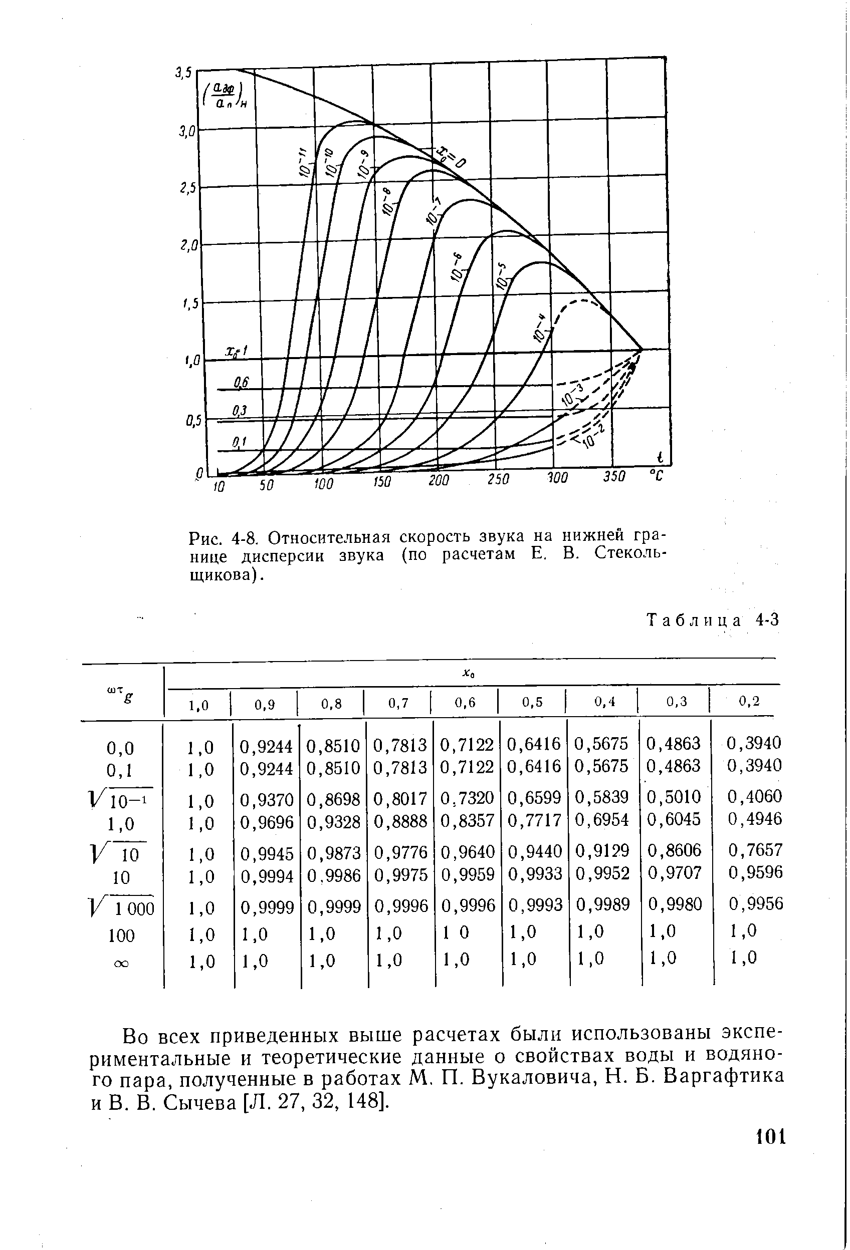 Рис. 4-8. <a href="/info/250256">Относительная скорость звука</a> на нижней границе дисперсии звука (по расчетам Е. В. Стеколь-щикова).
