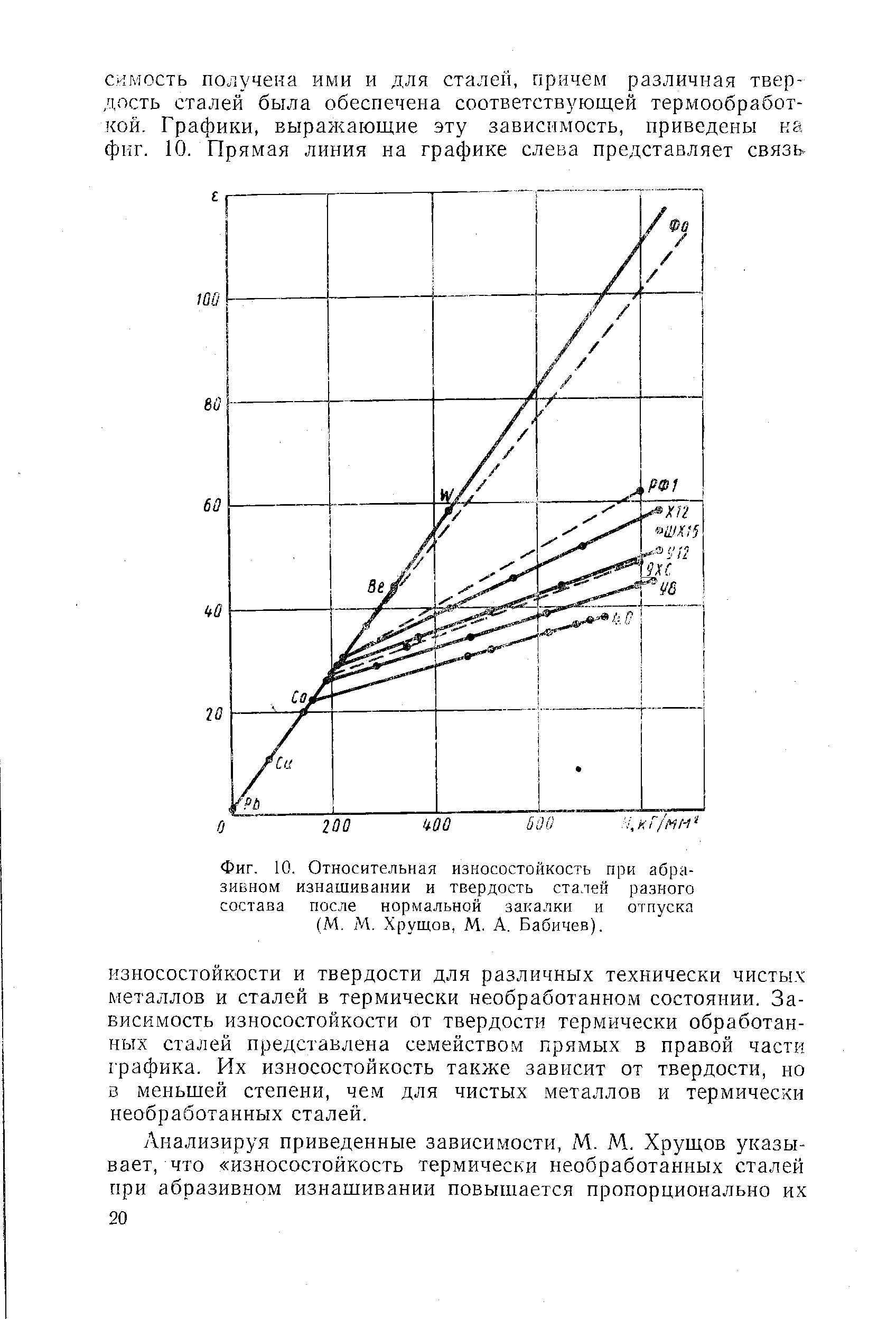 График износостойкости