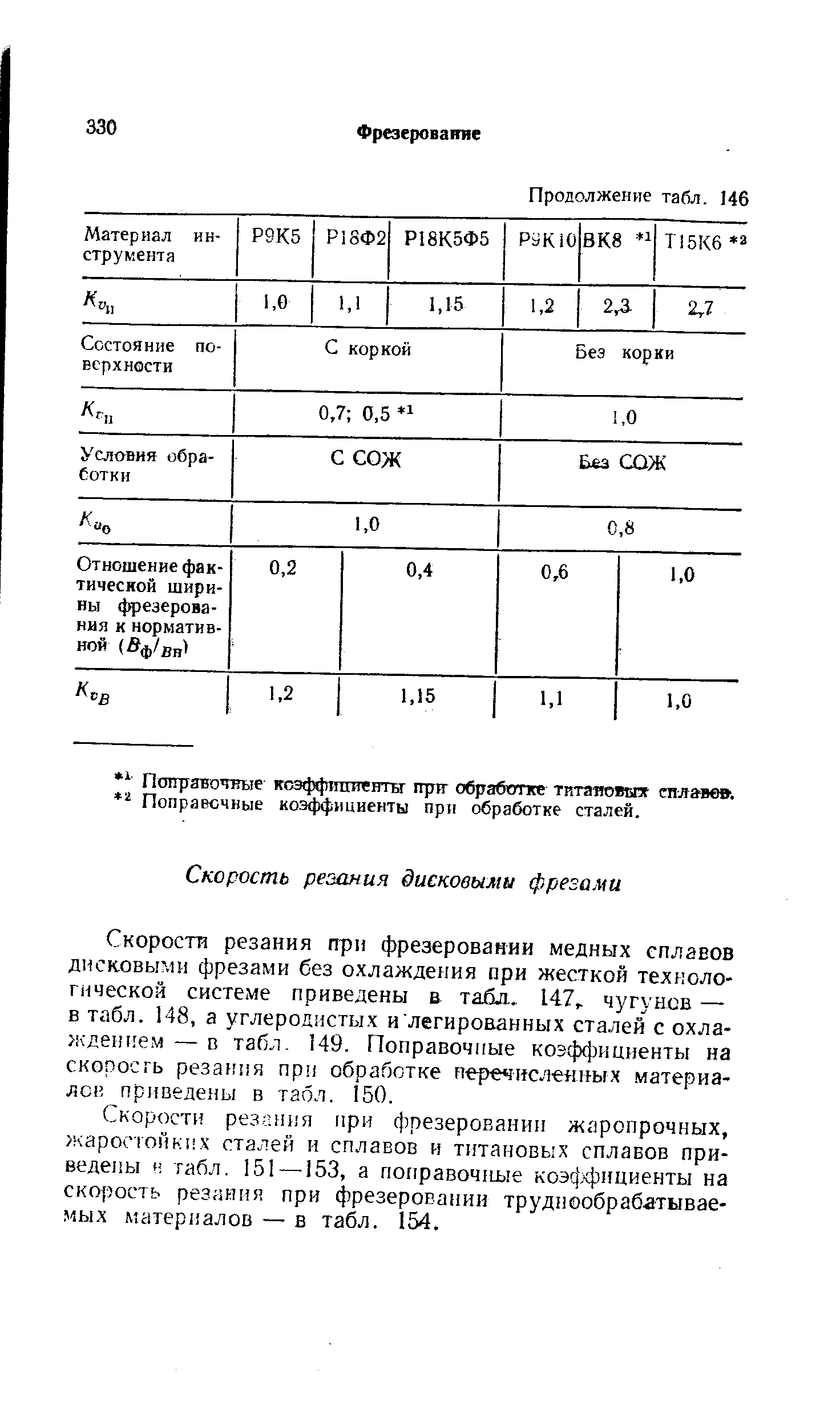 Скорости резания при фрезеровании медных сплавов дисковыми фрезами без охлаждения при жесткой технологической системе приведены а табл. 147,. чугунов — в табл. 148, а углеродистых и легированных сталей с охлаждением — в табл- 49. Поправочные коэффициенты на скоросгь резания прп обработке перечисленных материалов приведены в табл. 150.
