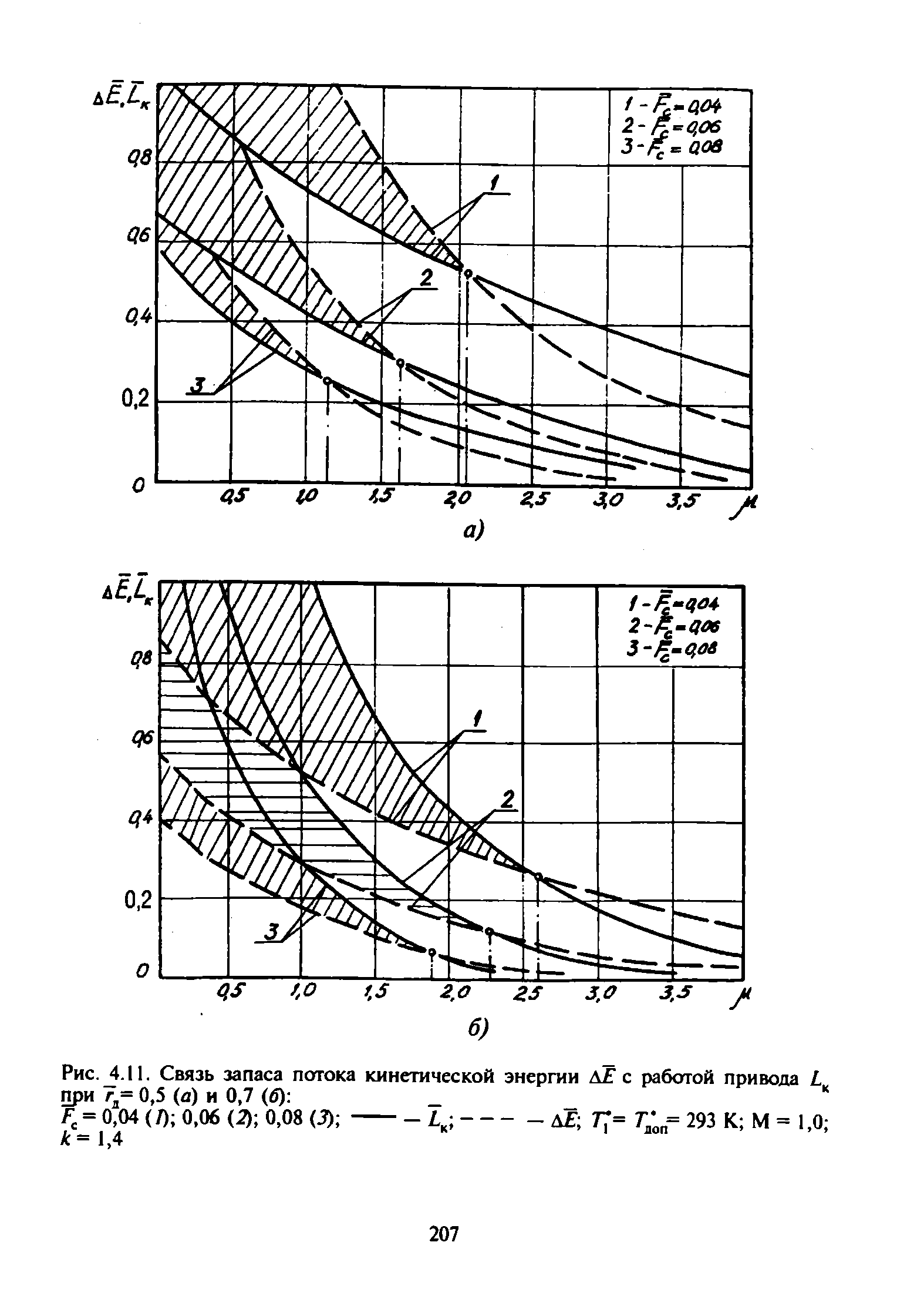 Рис. 4.11. Связь запаса потока кинетической энергии АЕ с работой привода L при 7,= 0,5 (а) и 0.7 (б) 