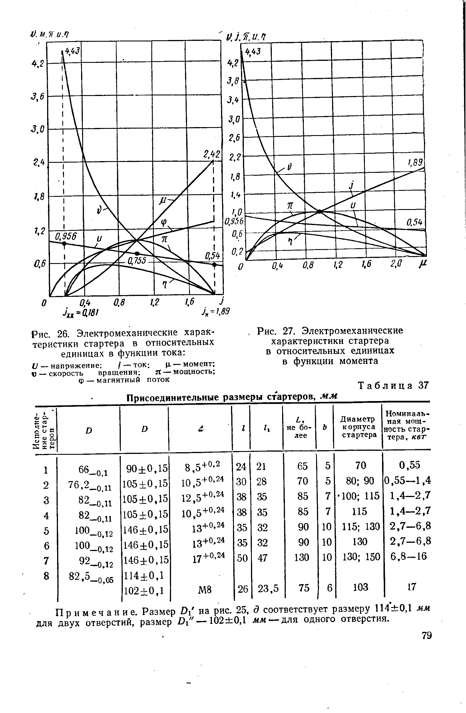 Рис. 26. Электромеханические характеристики стартера в <a href="/info/197602">относительных единицах</a> в функции тока 
