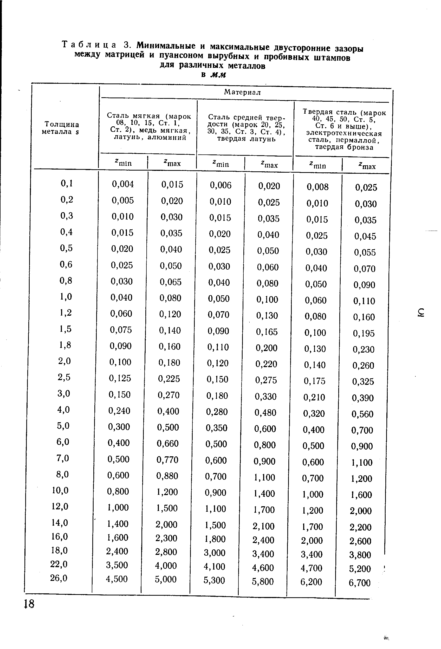 Таблица 3. Минимальные и максимальные двусторонние <a href="/info/448852">зазоры между</a> матрицей и пуансоном вырубных и пробивных штампов для различных металлов в мм

