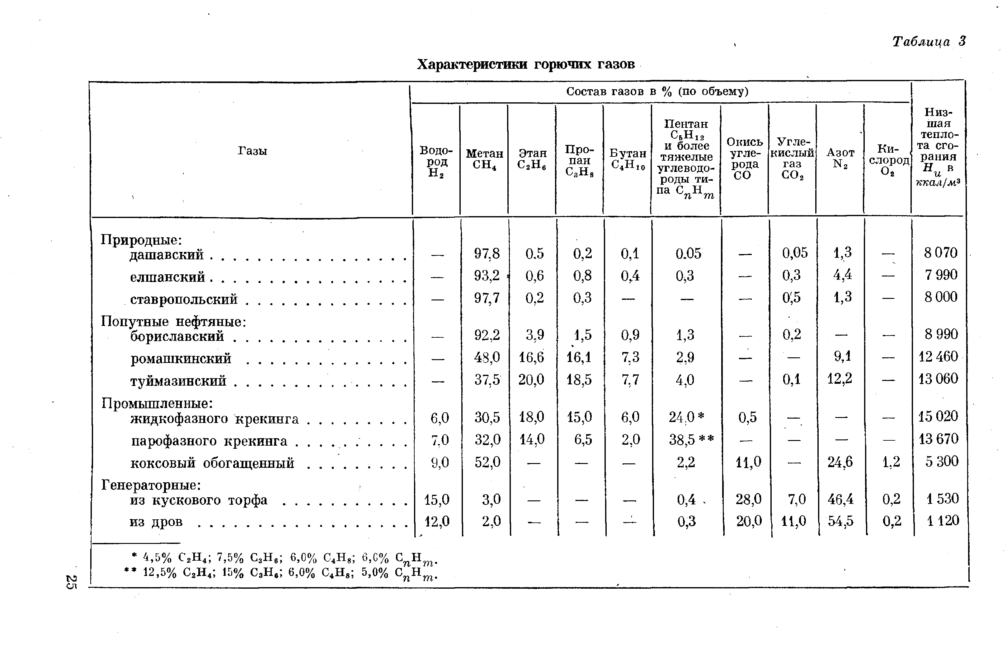 Таблица горючих газов