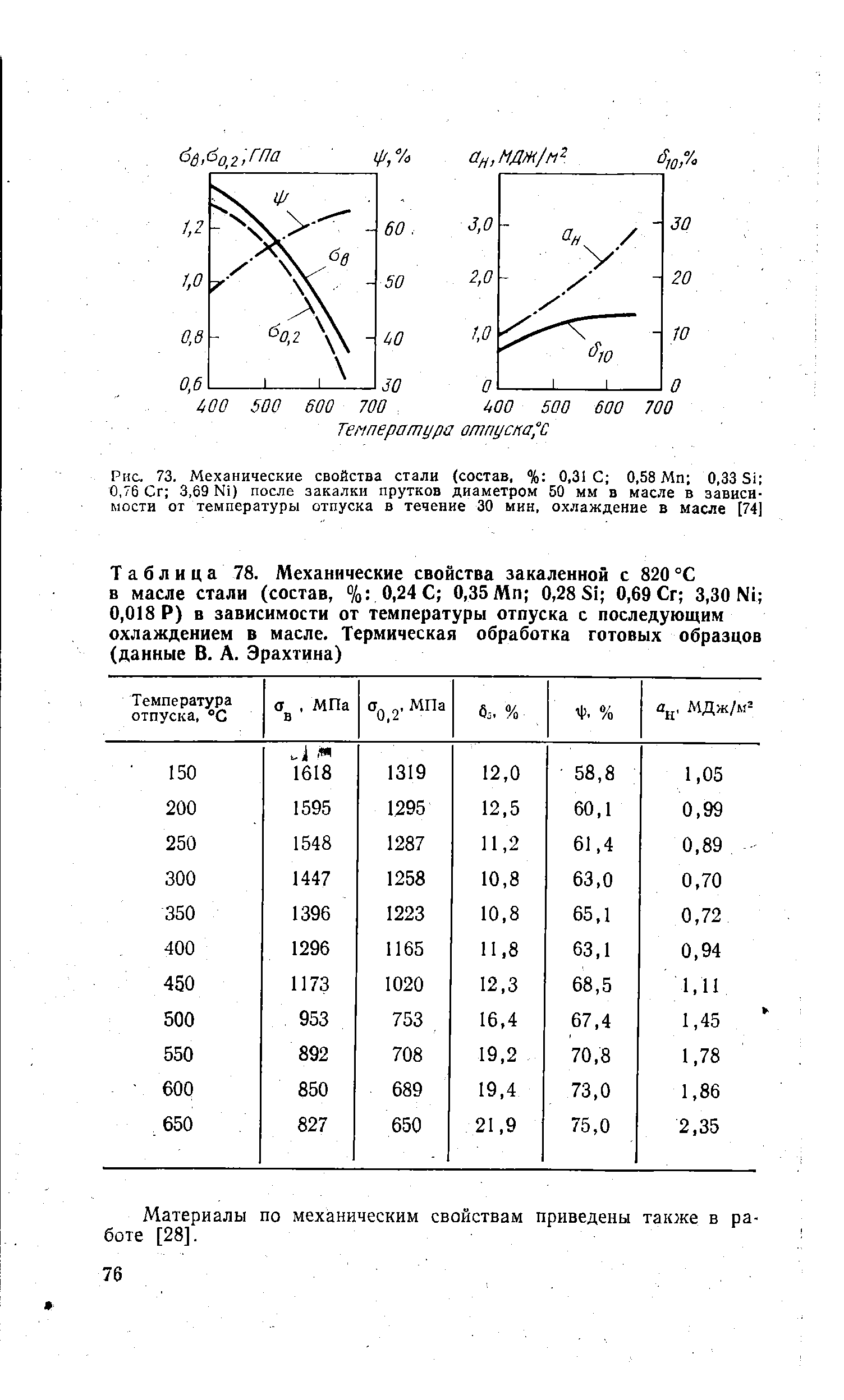 Таблица 78. Механические свойства закаленной с 820 °С в масле стали (состав, % 0,24С 0,35 Л п 0,28 Si 0,69 Сг 3,30 Ni 0,018 Р) в зависимости от <a href="/info/233686">температуры отпуска</a> с последующим охлаждением в масле. <a href="/info/6831">Термическая обработка</a> готовых образцов (данные В. А. Эрахтина)
