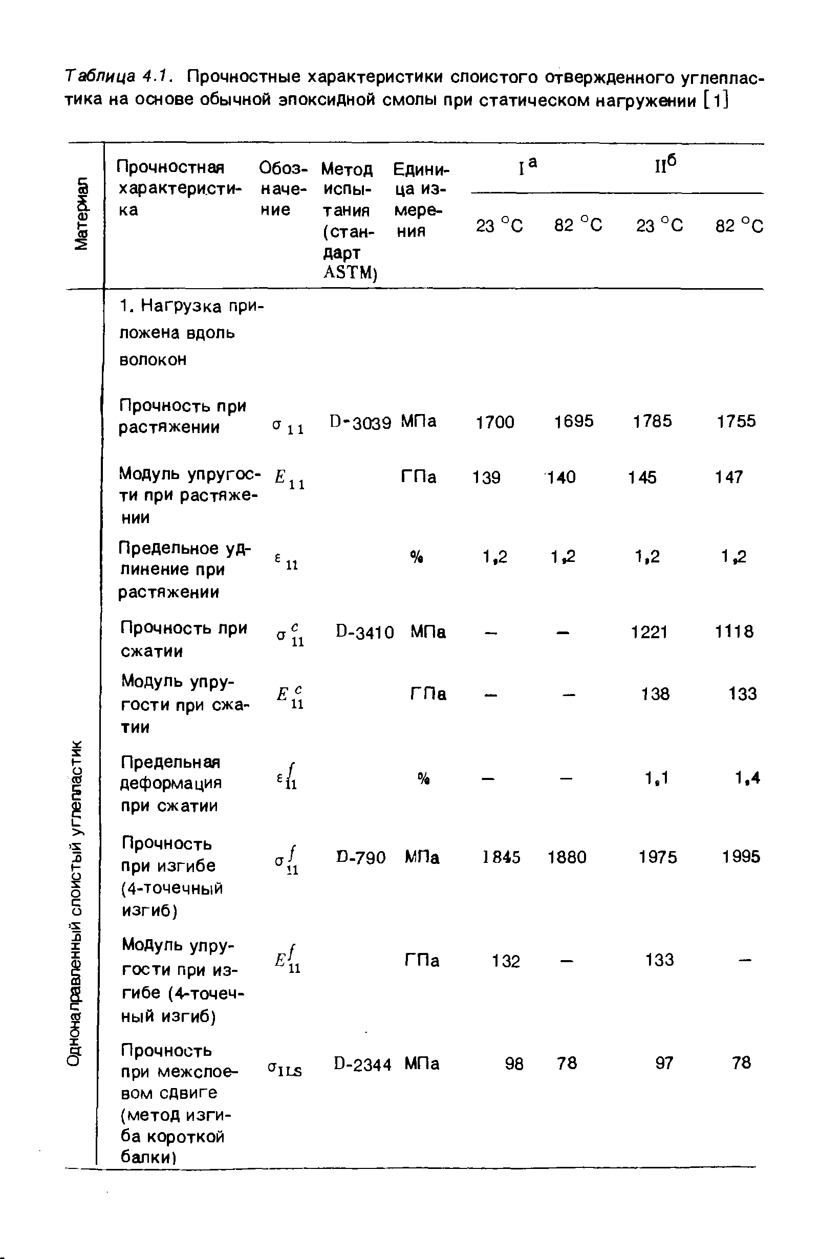 Таблица 4.1. Прочностные характеристики слоистого отвержденного углепластика на основе обычной эпоксидной смолы при статическом нагружении [l]
