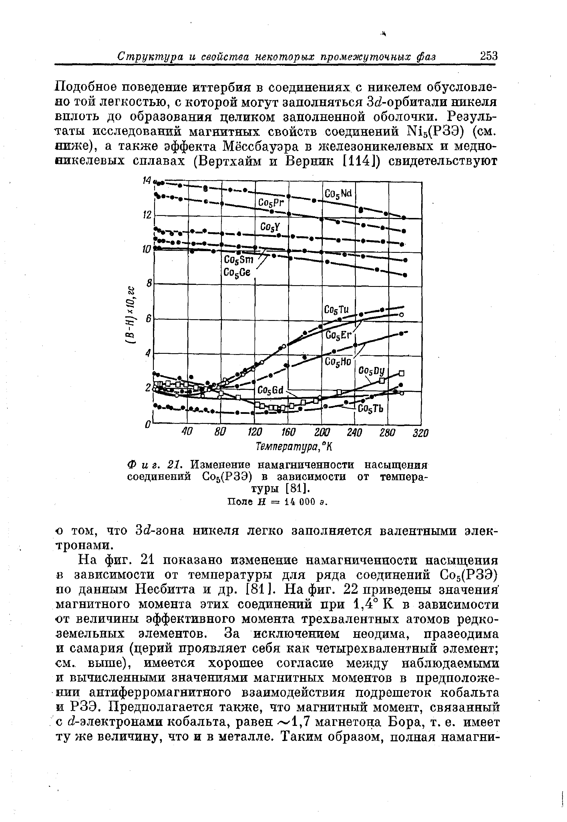 Фиг. 21. Изменение <a href="/info/188448">намагниченности насыщения соединений</a> Со5(РЗЭ) в зависимости от температуры [81].
