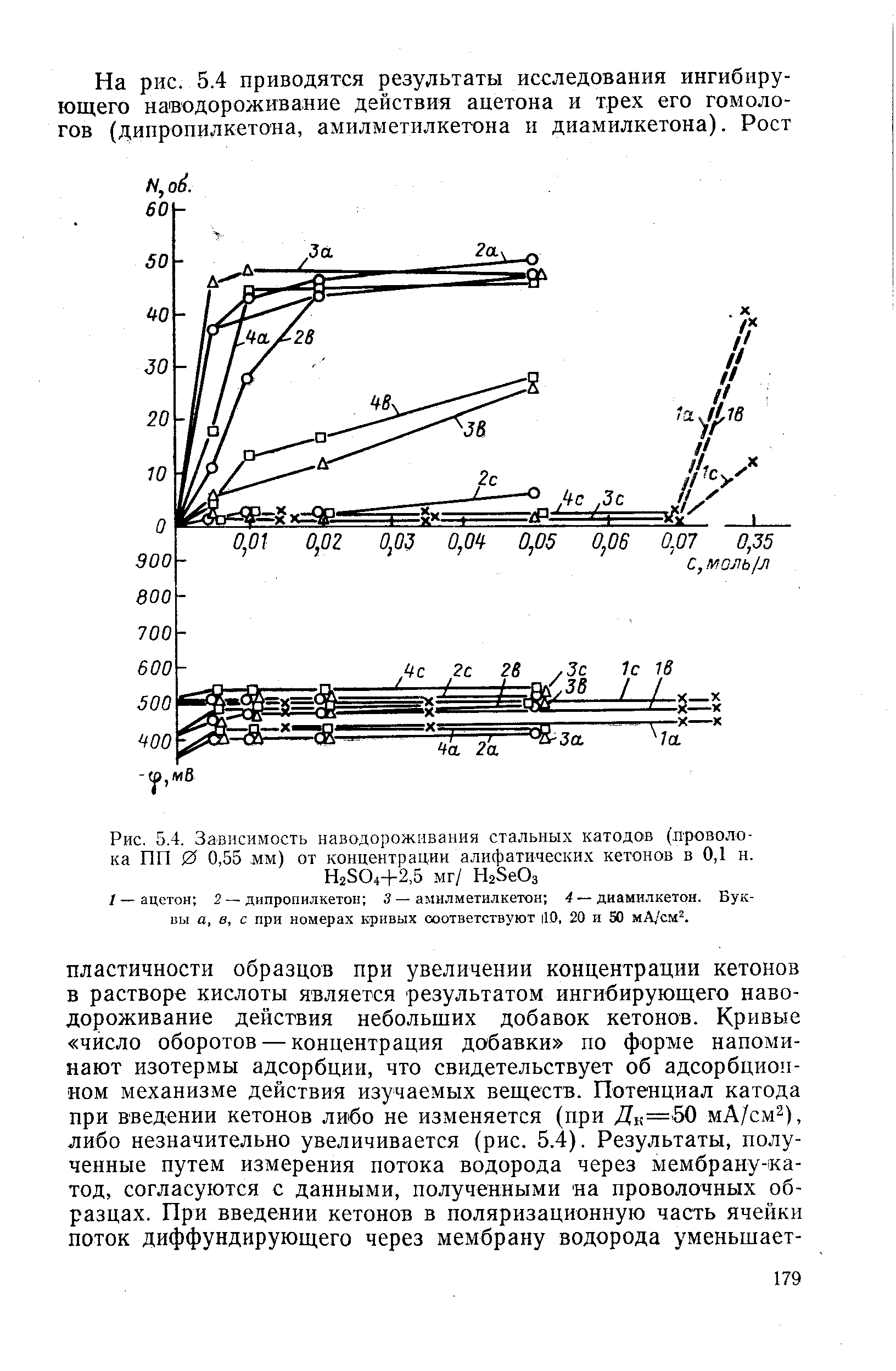 Рис. 5.4. Зависимость наводороживания стальных катодов (проволока ПП 0 0,55 мм) от концентрации алифатических кетонов в 0,1 н.
