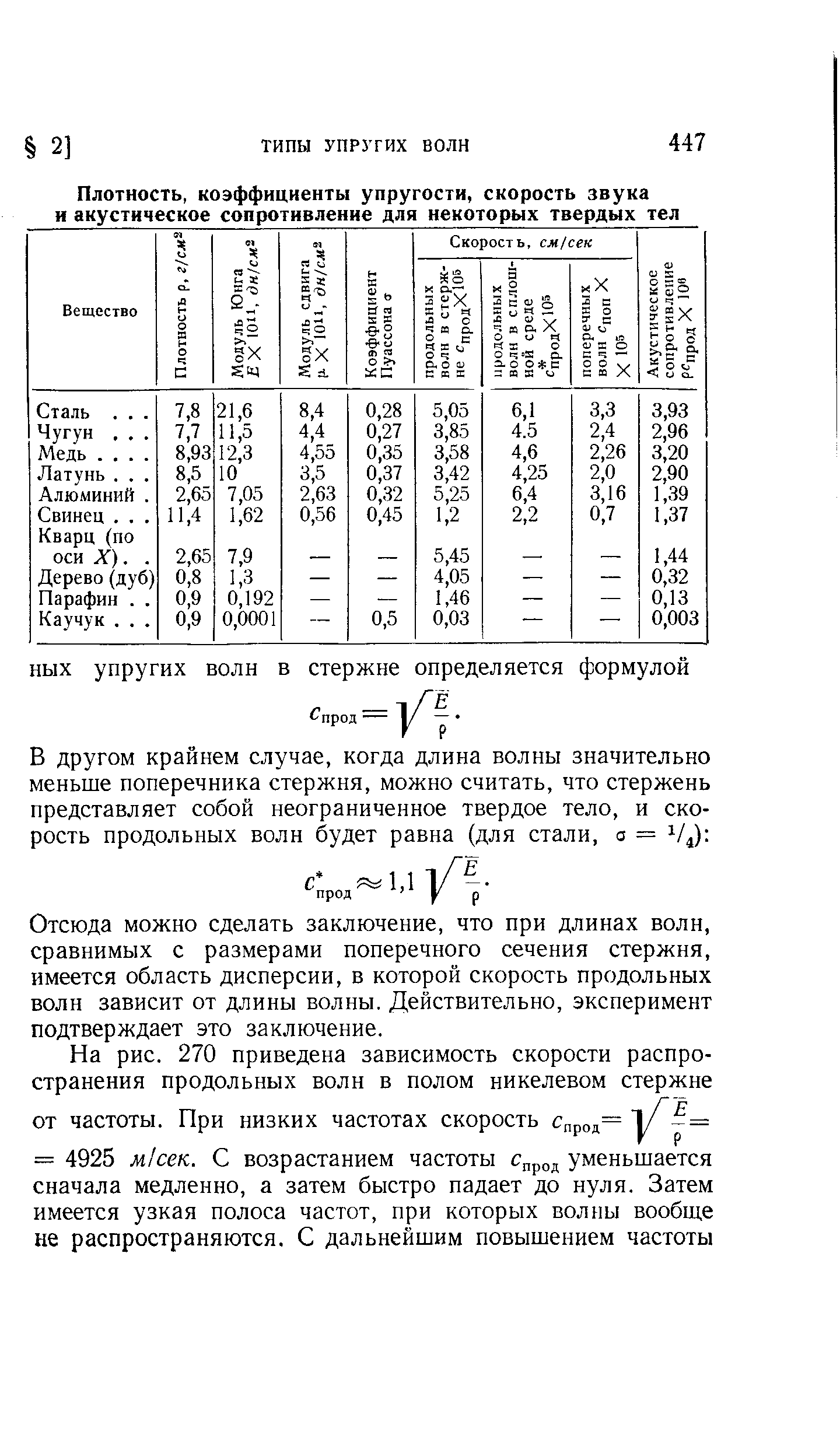 . Чугун. . Медь. . . Латунь. . Алюминий Свинец. . Кварц (по оси Л ). Дерево (дуб) Парафин. Каучук. . 
