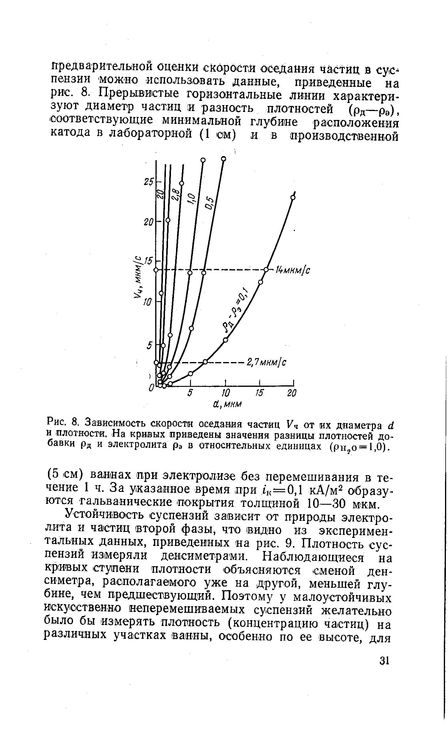 Рис. 8. Зависимость скорости оседания частиц Кч от их диаметра d и плотности. На кривых приведены значения разницы плотностей добавки Рд и электролита рэ в относительных единицах (рн5О = 1,0).
