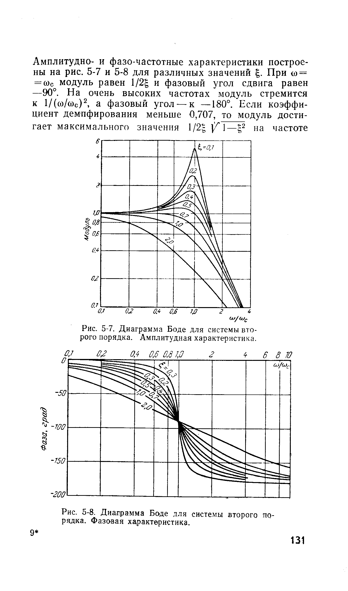 Рис. 5-7. Диаграмма Боде для системы второго порядка. Амплитудная характеристика.
