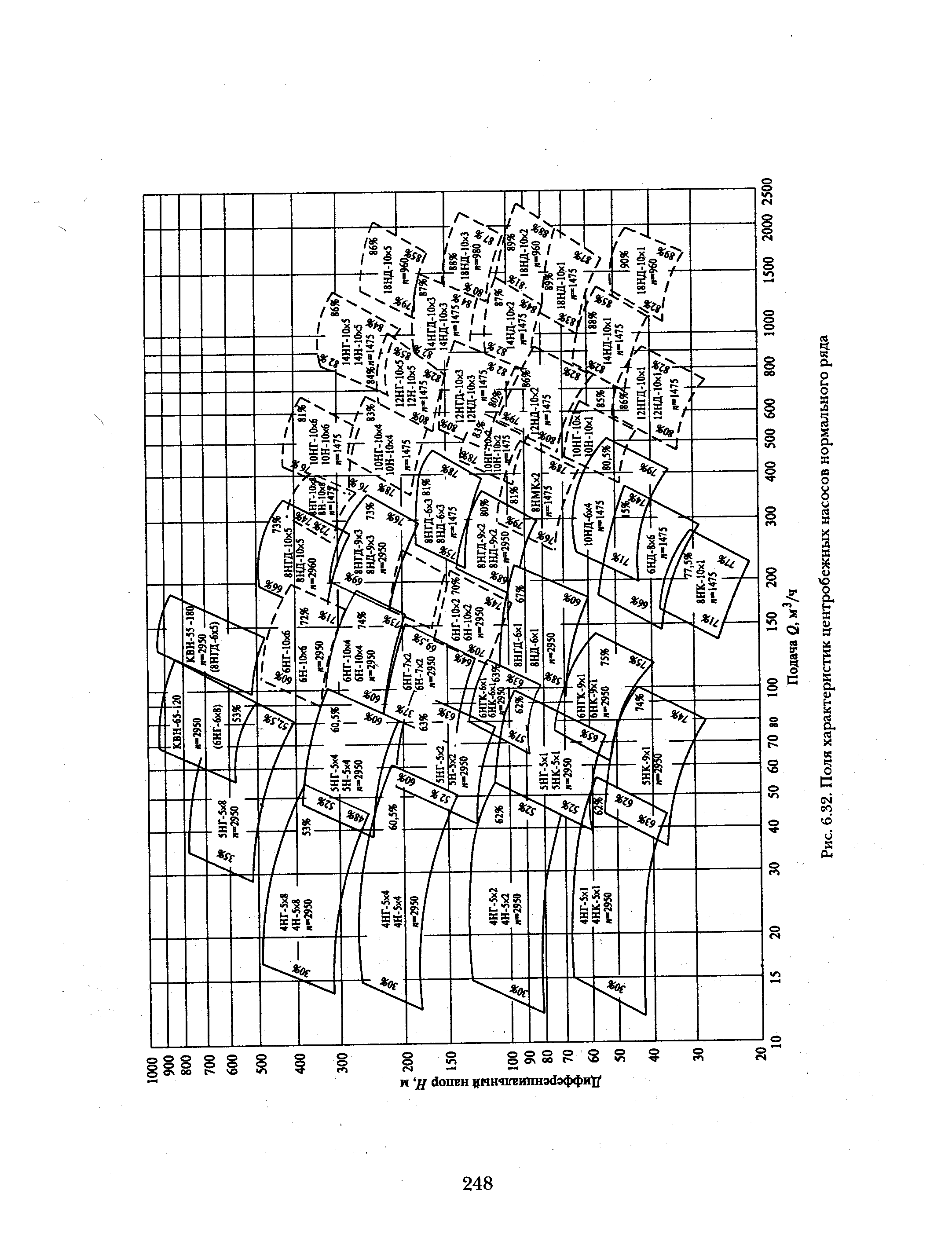 Рис. 6.32. Поля <a href="/info/193005">характеристик центробежных насосов</a> нормального ряда
