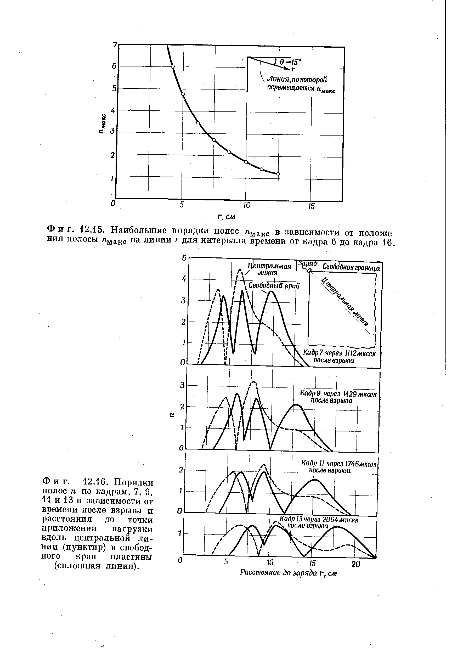 Фиг. 12.16. Порядки полос п по кадрам, 7, 9, И и 13 в зависимости от времени после взрыва и расстояния до точки <a href="/info/744404">приложения нагрузки</a> вдоль <a href="/info/34653">центральной линии</a> (пунктир) и <a href="/info/127702">свободного края</a> пластины (сплошная линия).
