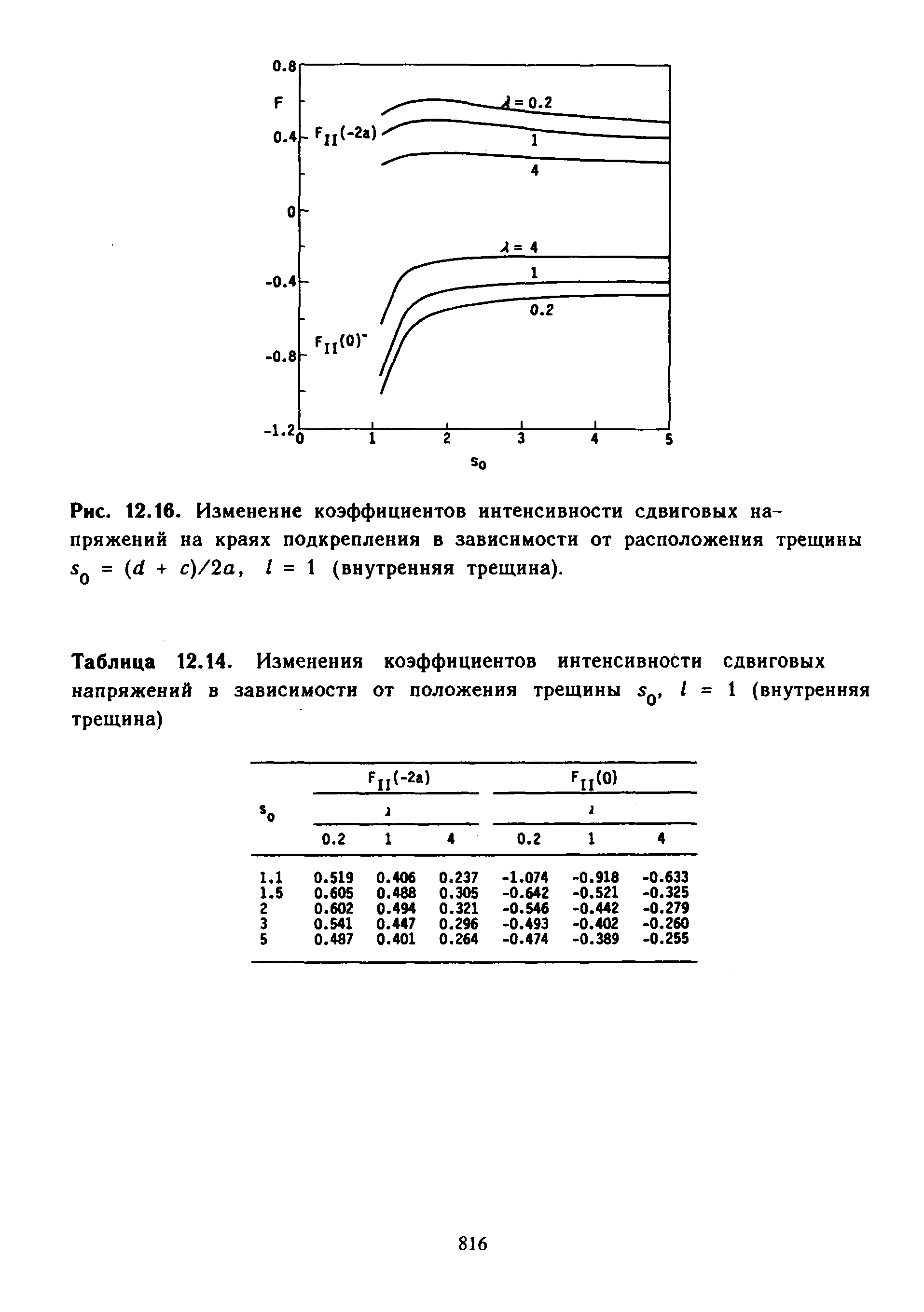 Рис. 12.16. Изменение <a href="/info/106417">коэффициентов интенсивности</a> <a href="/info/136746">сдвиговых напряжений</a> на краях подкрепления в зависимости от расположения трещины Sq = (d + с)/2а, I = 1 (внутренняя трещина).
