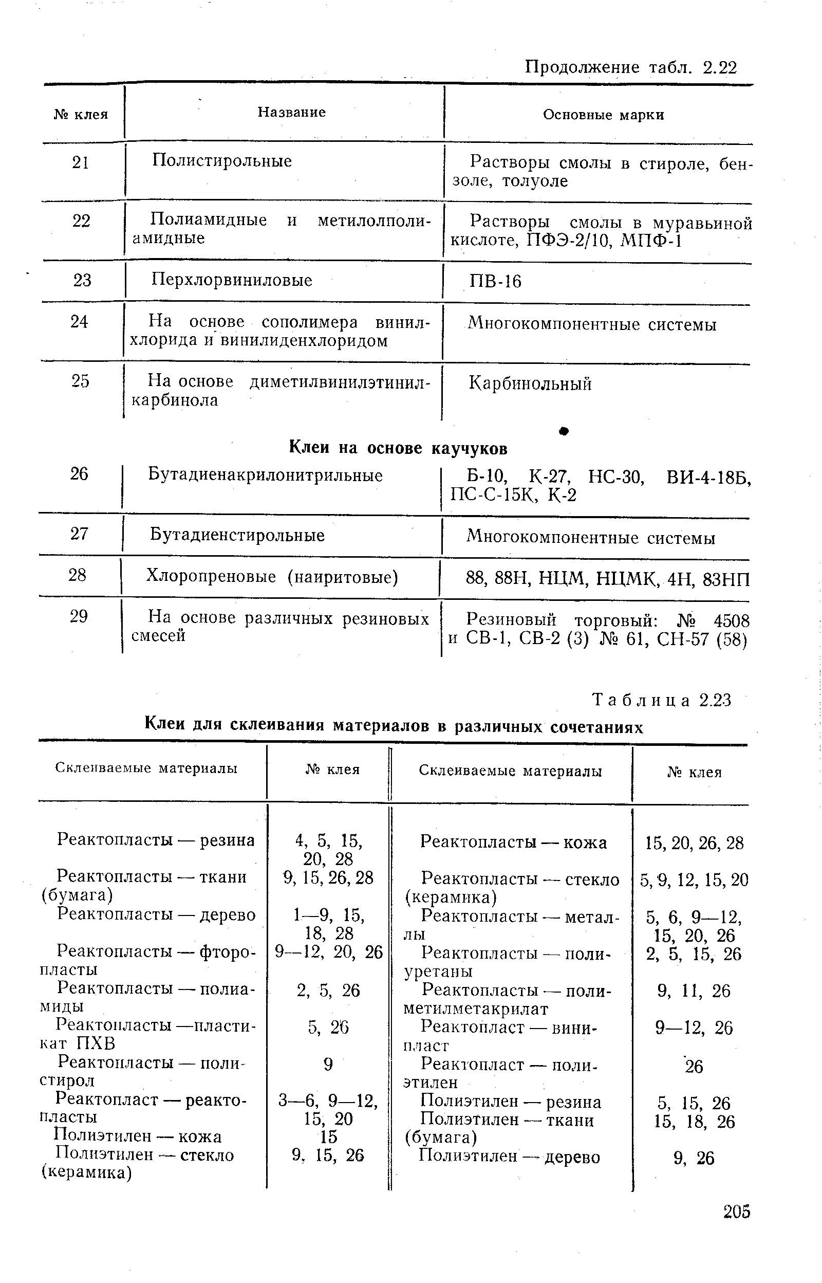 Таблица 2.23 Клеи для склеивания материалов в различных сочетаниях 
