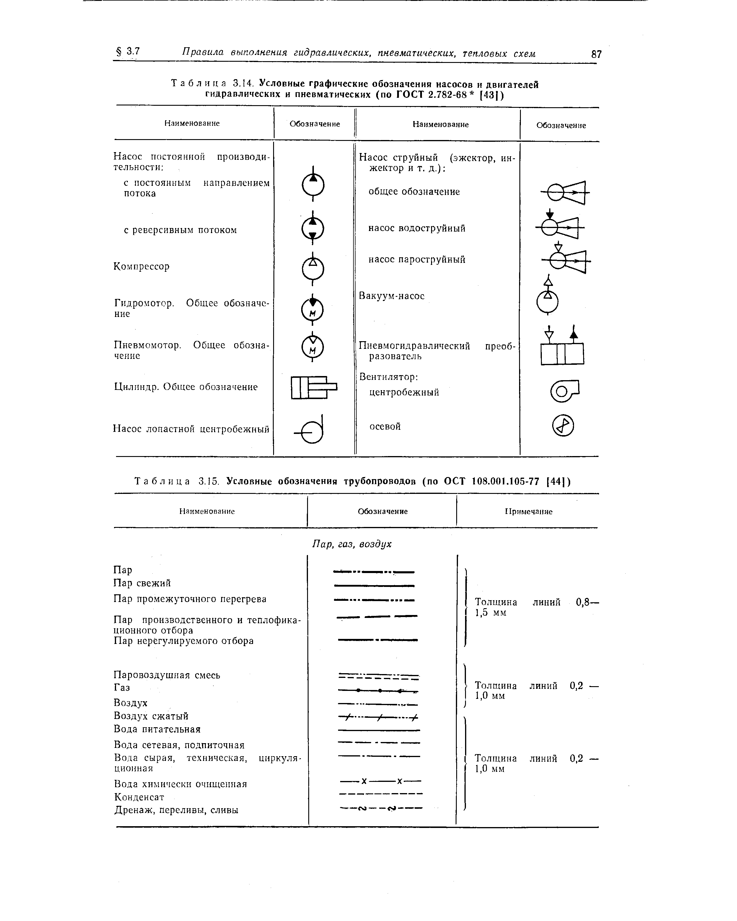 Условные обозначения тепловых схем