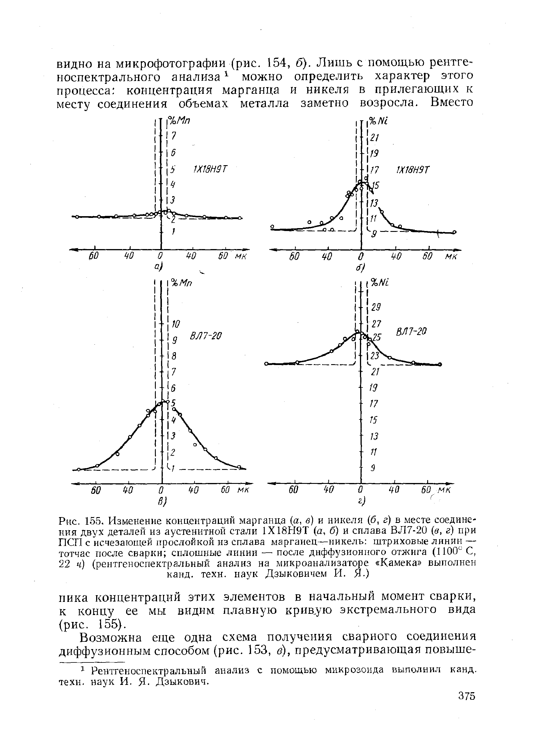 Рис. 155. Изменение концентраций марганца (а, в) и никеля (б, г) в месте соединения двух деталей из <a href="/info/1744">аустенитной стали</a> 1Х18Н9Т (а, б) и сплава ВЛ7-20 в, г) при ПСП с исчезающей прослойкой из <a href="/info/189710">сплава марганец</a>—никель <a href="/info/1024">штриховые линии</a> — тотчас после сварки <a href="/info/232485">сплошные линии</a> — после <a href="/info/43427">диффузионного отжига</a> (1100 С, 22 ч) (рентгеноспектральный анализ на микроанализаторе Камека выполнен канд. техн. наук Дзыковичем И. Я-)
