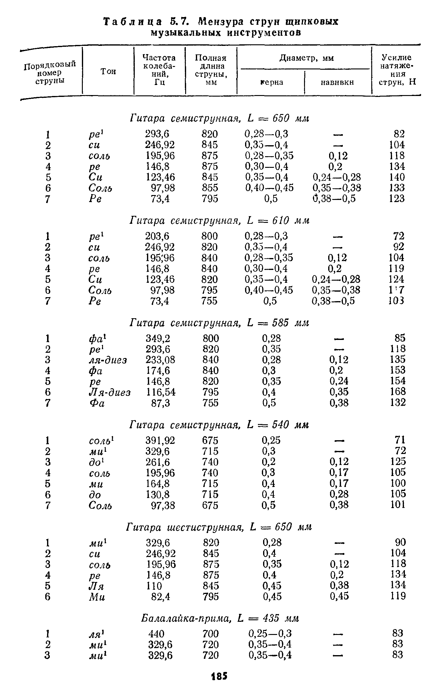 Таблица 5.7. Мензура струн щипковых музыкальных инструментов
