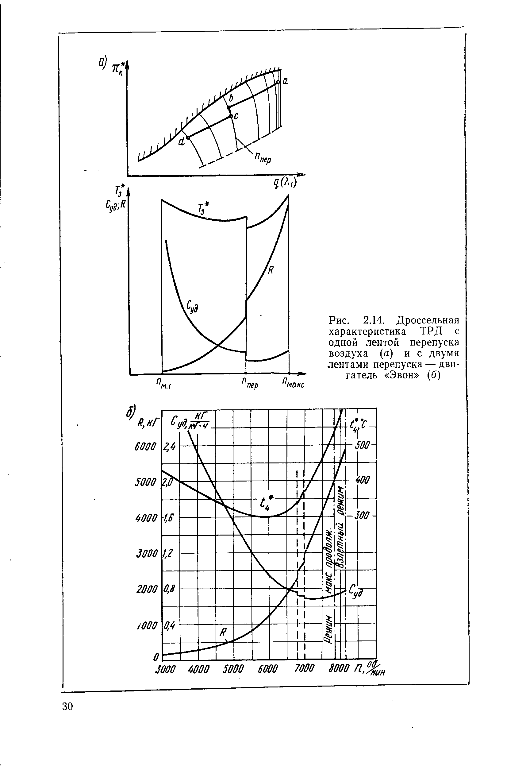 Рис. 2.14. Дроссельная характеристика ТРД с одной лентой перепуска воздуха (а) и с двумя лентами перепуска — двигатель Эвон (б)
