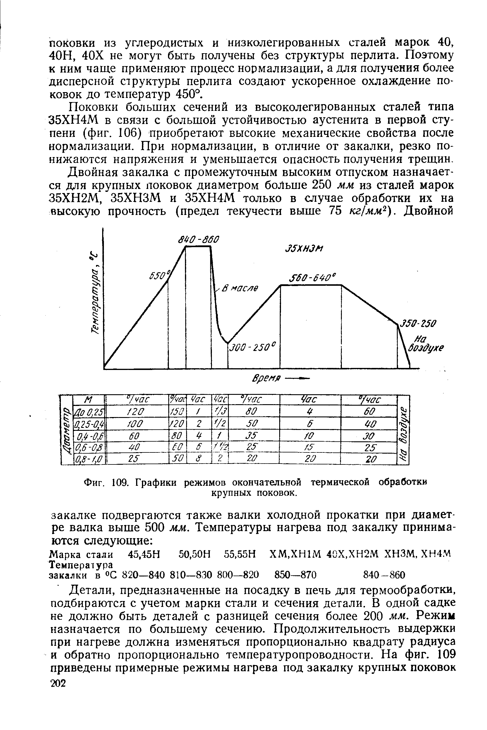 Фиг. 109. Графики режимов <a href="/info/667061">окончательной термической обработки</a> крупных поковок.
