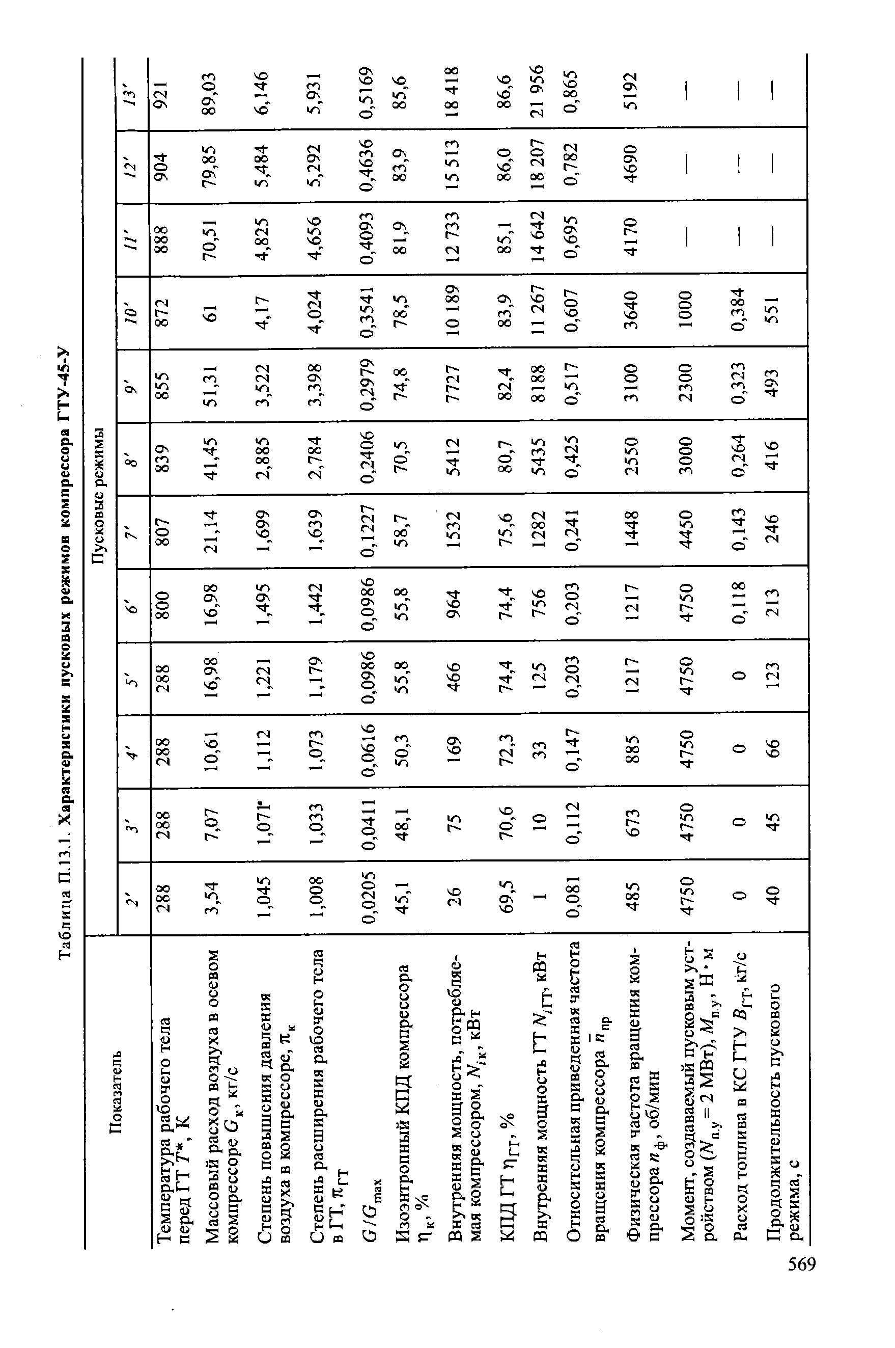 Таблица П.13.1. Характеристики пусковых режимов компрессора ГТУ-45-У
