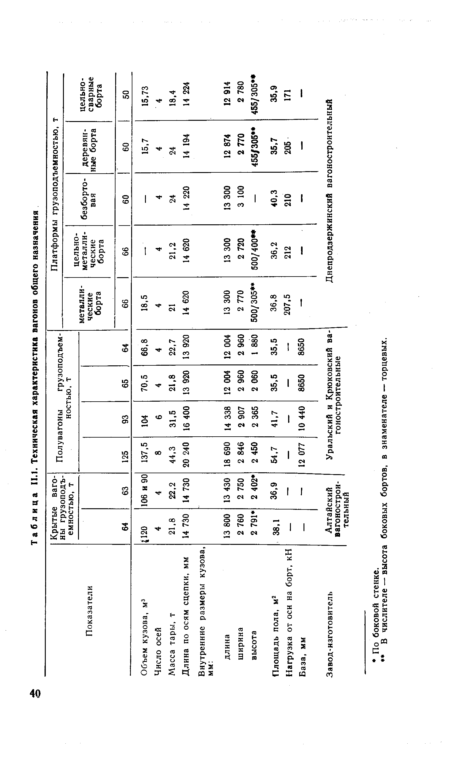 Таблица II.I. <a href="/info/231734">Техническая характеристика вагонов</a> общего назначения
