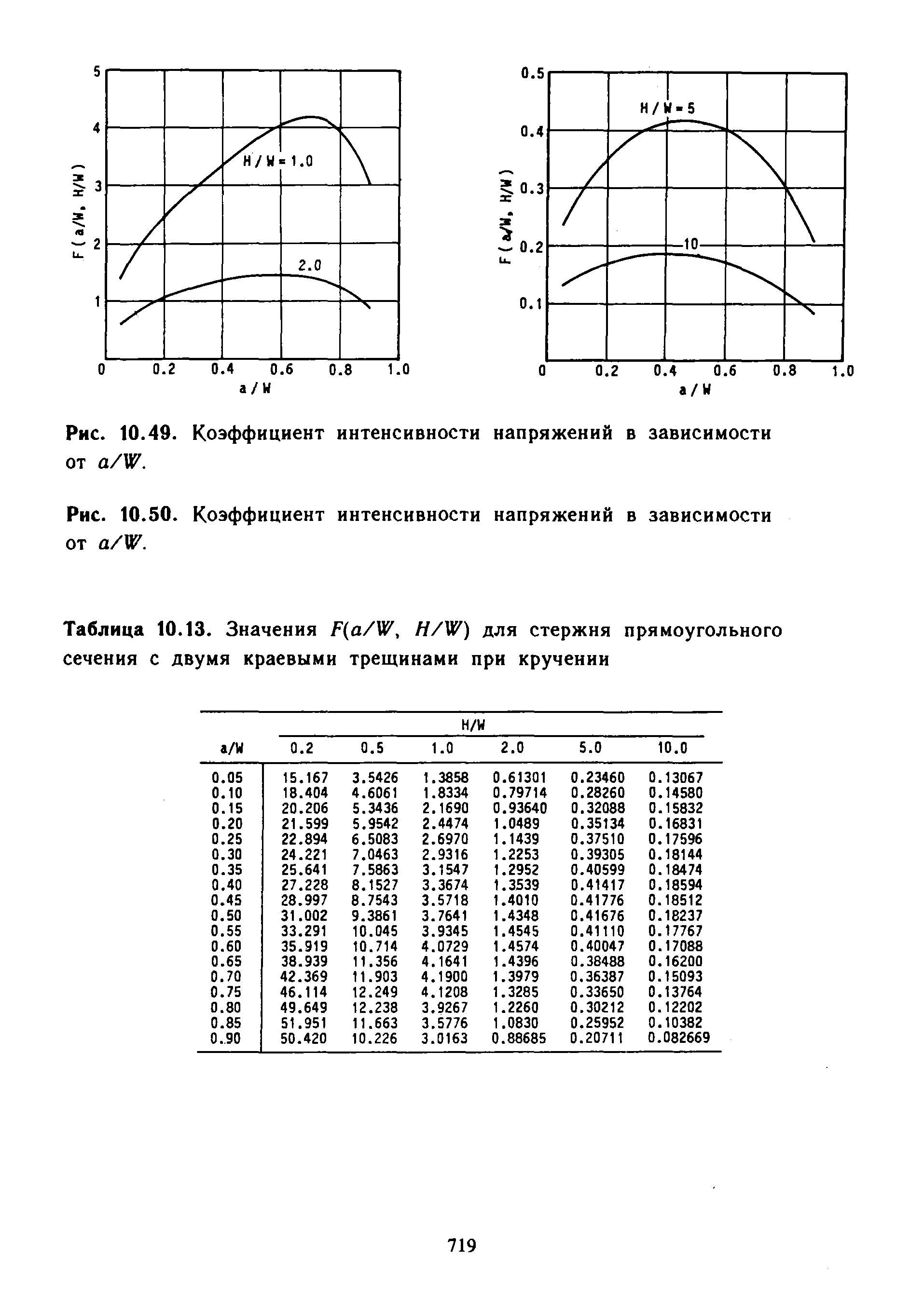 Таблица 10.13. Значения F(a/W, H/W) для стержня прямоугольного сечения с двумя краевыми трещинами при кручении
