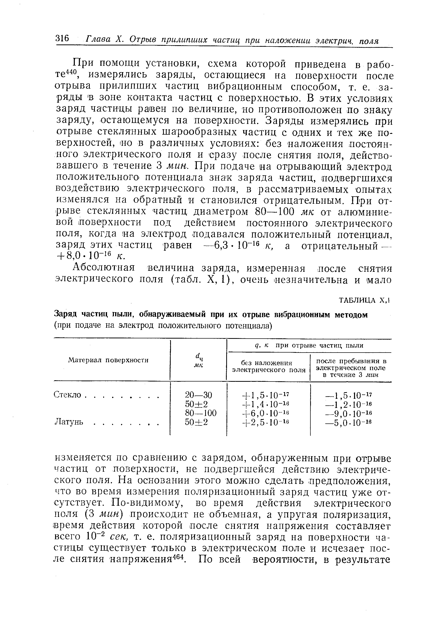 При ПОМОЩИ установки, схема которой приведена в работе , измерялись заряды, остающиеся на поверхности после отрыва прилипших частиц вибрационным способом, т. е. заряды В зоне контакта частиц с поверхностью. В этих условиях заряд частицы равен по величине, но противоположен по знаку заряду, остающемуся на поверхности. Заряды измерялись при отрыве стеклянных шарообразных частиц с одних и тех же поверхностей, IHO в различных условиях без наложения постоянного электрического поля и сразу после снятия поля, действовавшего в течение 3 мин. При подаче на отрывающий электрод положительного- потенциала знак заряда частиц, подвергшихся воздействию электрического поля, в рассматриваемых опытах изменялся на обратный и становился отрицательным. При отрыве стеклянных частиц диаметром 80—100 мк от алюминиевой поверхности под действием постоянного электрического поля, когда на электрод подавался положительный потенциал, заряд этих частиц равен —6,3 10 к, а отрицательный — -f8,0- 10- б к.
