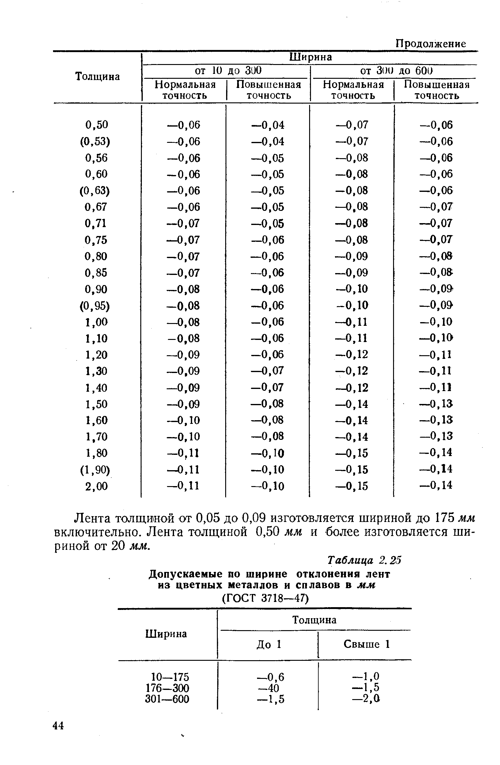 Таблица 2.25 Допускаемые по ширине отклонения лент из <a href="/info/1611">цветных металлов</a> и сплавов в мм
