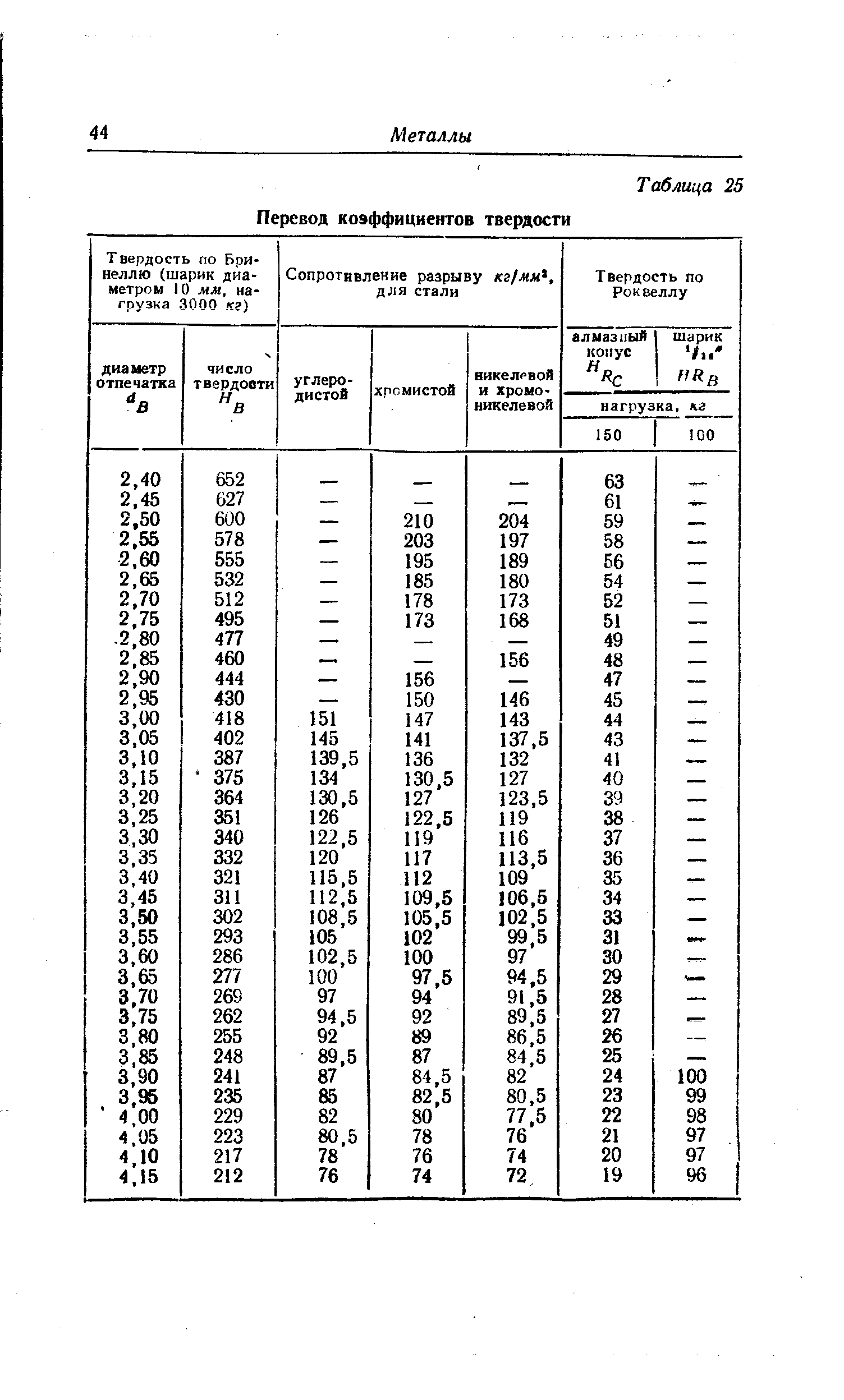 Диаметр по твердости