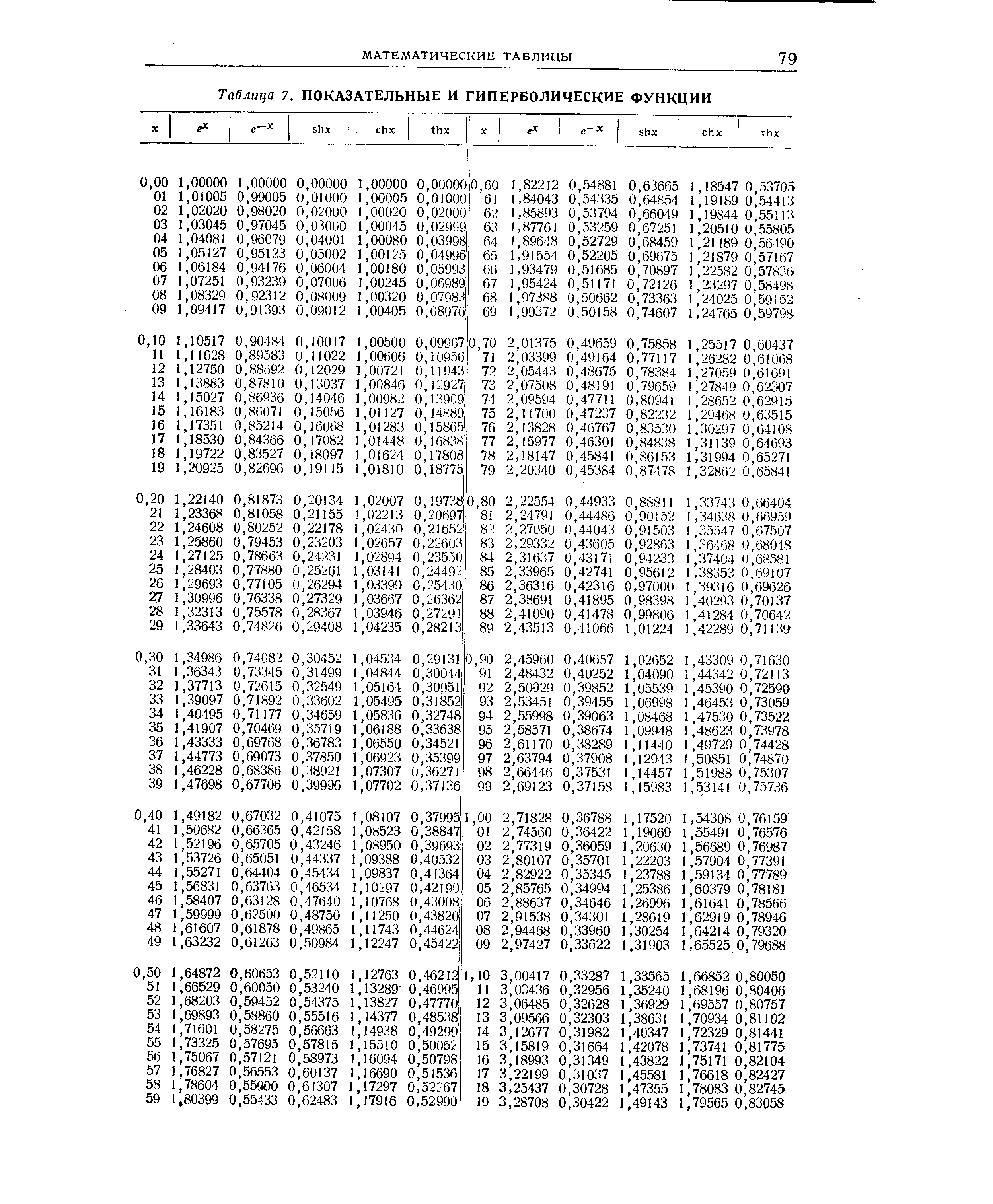 Значения функции e x. Интегральная показательная функция таблица. Показательная функция таблица значений. Integralnaya pokazatelnaya fynktsiya tablitsa znatseniy. Степенная функция таблица значений функции.