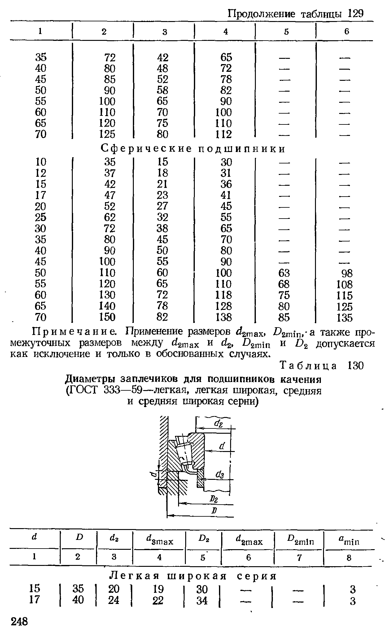 Таблица 130 Диаметры заплечиков для <a href="/info/1111">подшипников качения</a> (ГОСТ 333—59—легкая, легкая широкая, средняя и средняя широкая серии)
