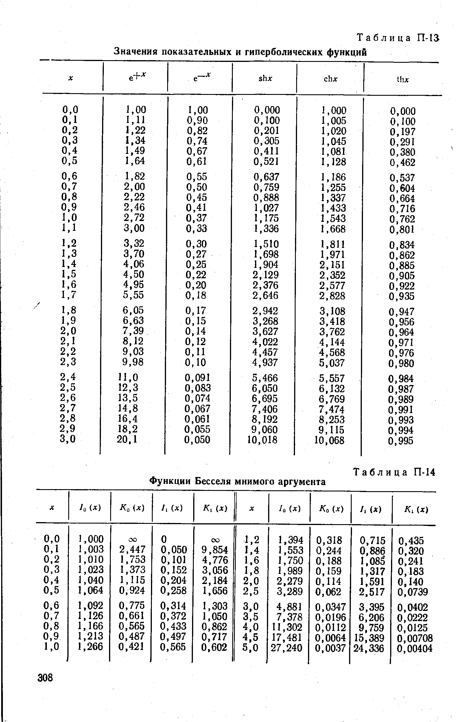 Таблица П-ia Значения показательных и гиперболических функций
