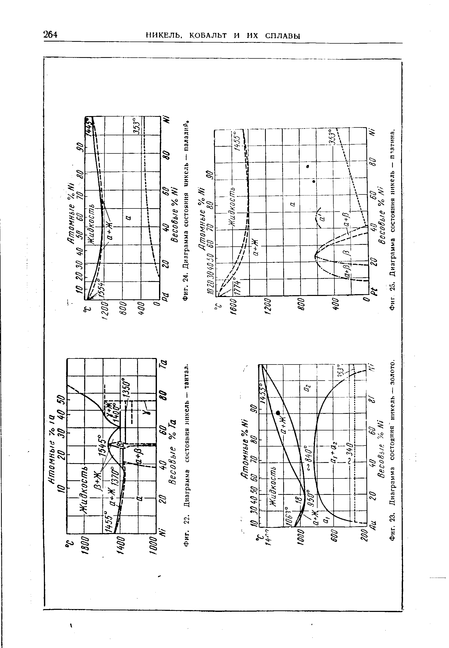 Фиг. 22. Диаграмма состояния никель — тантал.
