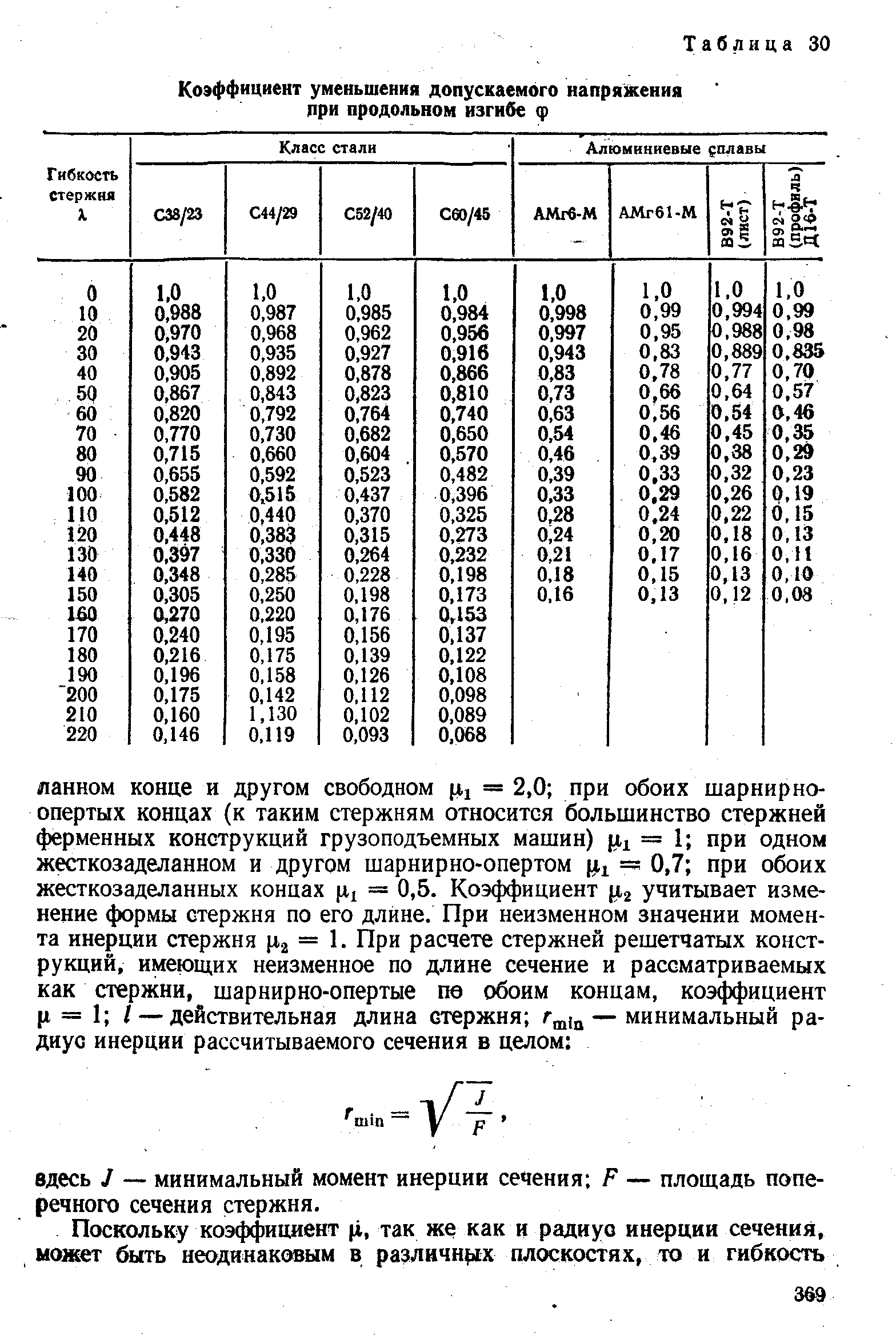 Коэффициент уменьшения допускаемого напряжения на сжатие.