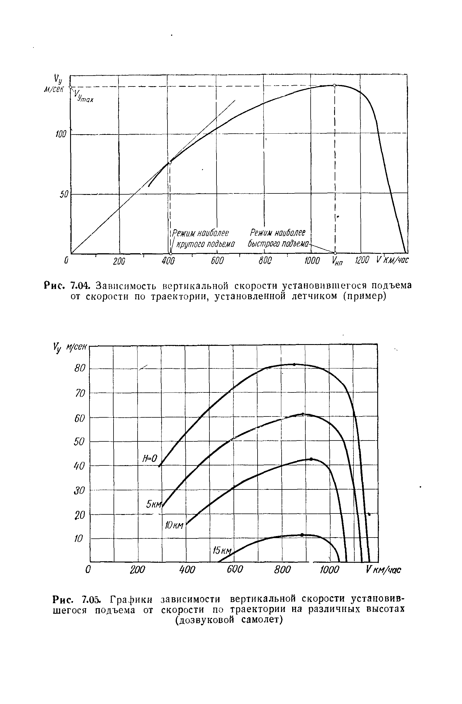 Зависимость подъема. Вертикальная скорость снижения самолета формула. Зависимость СХ от сокротси. График зависимости скорости от высоты самолёты. График траектории в зависимости от скорости.