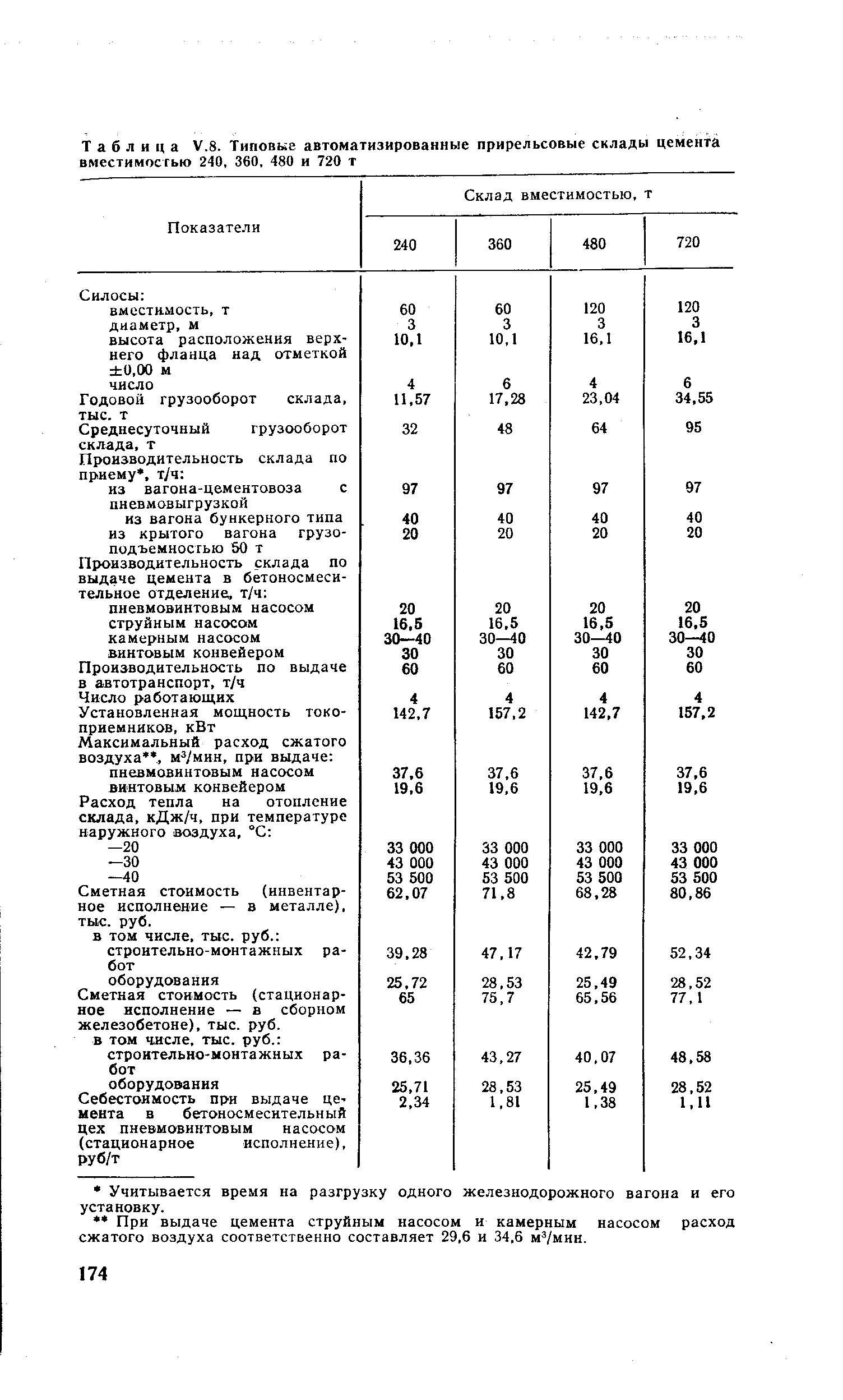 Таблица У.8. Типовые автоматизированные <a href="/info/290905">прирельсовые склады</a> цемента

