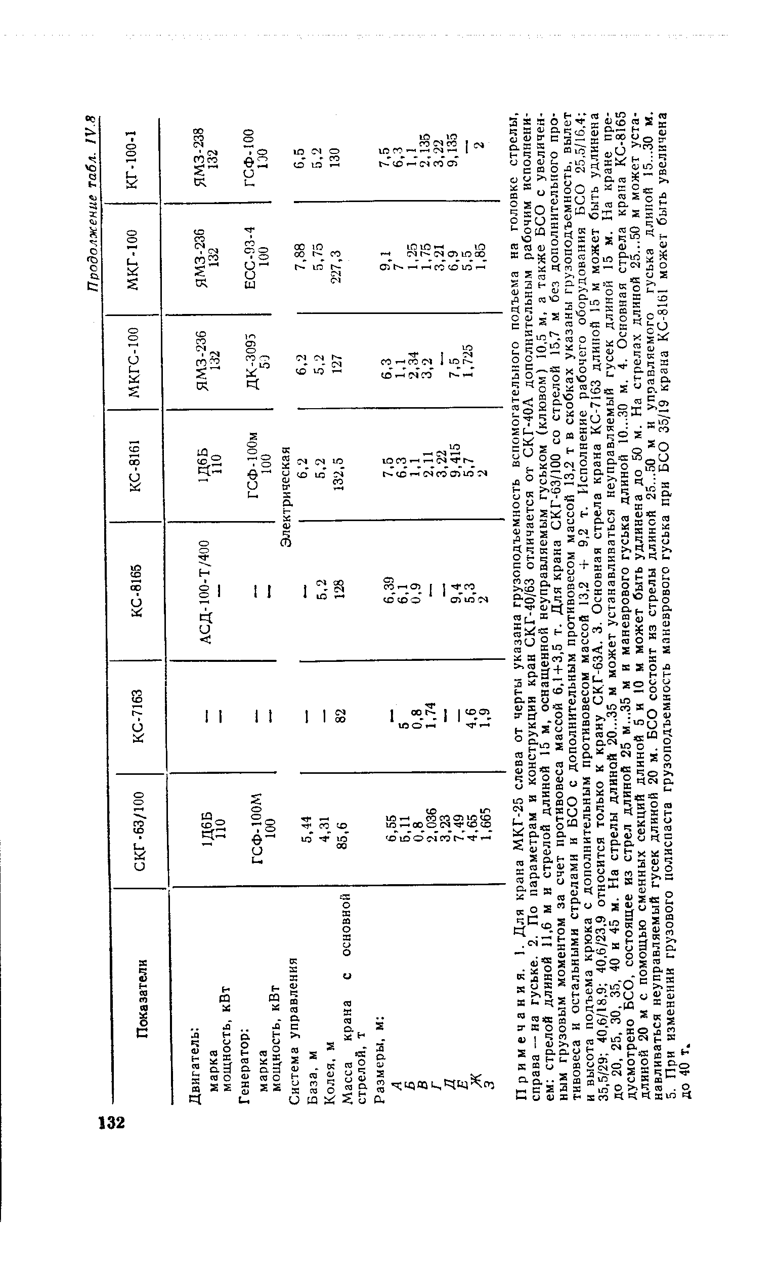Примечания. 1. Для крана МКГ-25 слева от черты указана грузоподъемность вспомогательного подъема на головке стрелы, справа — на гуське. 2. По параметрам и конструкции кран СКГ-40/63 отличается от СКГ-40А дополнительным рабочим исполнением стрелой длиной 1,6 м и стрелой длиной 15 м, оснащенной неуправляемым гуськом (клювом) 10,5 м, а также БСО с увеличенным грузовым моментом за счет противовеса массой 6,14-3,5 т. Для крана СКГ-63/100 со стрелой 15,7 м без дополнительного противовеса и остальными стрелами и БСО с дополнительным противовесом массой 13,2 т в скобках указаны грузоподъемность, вылет и высота подъема крюка с дополнительным противовесом массой 13,2 -Ь 9.2 т. Исполнение рабочего оборудования БСО 25,5/16.4 35,5/29 40,6/18,9 40,6/23,9 относится только к крану СКГ-63А. 3, Основная стрела крана КС-7163 длиной 15 м может быть удлинена до 20, 25, 30, 35, 40 и 45 м. На стрелы длиной 20,.,35 м может устанавливаться неуправляемый гусек длиной 15 м. На кране предусмотрено БСО, состоящее из стрел длиной 25 м...35 м и маневрового гуська длиной 10...30 м. 4, Основная стрела крана КС-8165 длиной 20 м с помощью сменных секций длиной 5 и 10 м может быть удлинена до 50 м. На стрелах длиной 25,..50 м может устанавливаться неуправляемый гусек длиной 20 м. БСО состоит из стрелы длиной 25,,.50 м и управляемого гуська длиной 15.,,30 м. 5. При изменении грузового полиспаста грузоподъемность маневрового гуська при БСО 35/19 крана КС-8161 может быть увеличена до 40 т.
