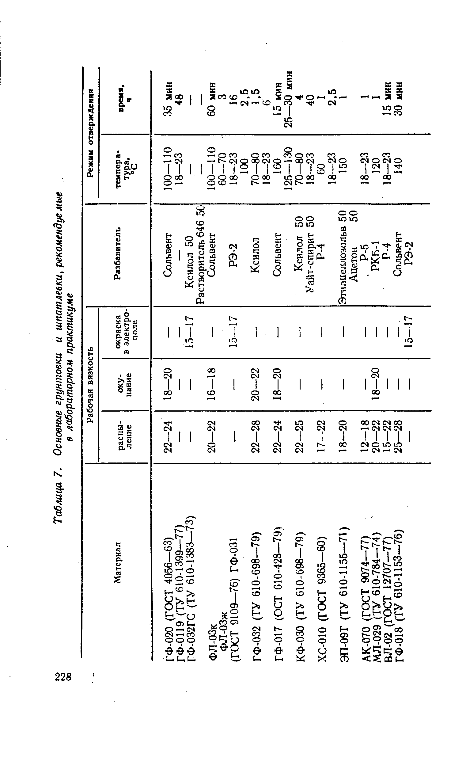 Таблица 7. Основные грунтовки и шпатлевки, рекомендуемые в лабораторном пракпшкуме
