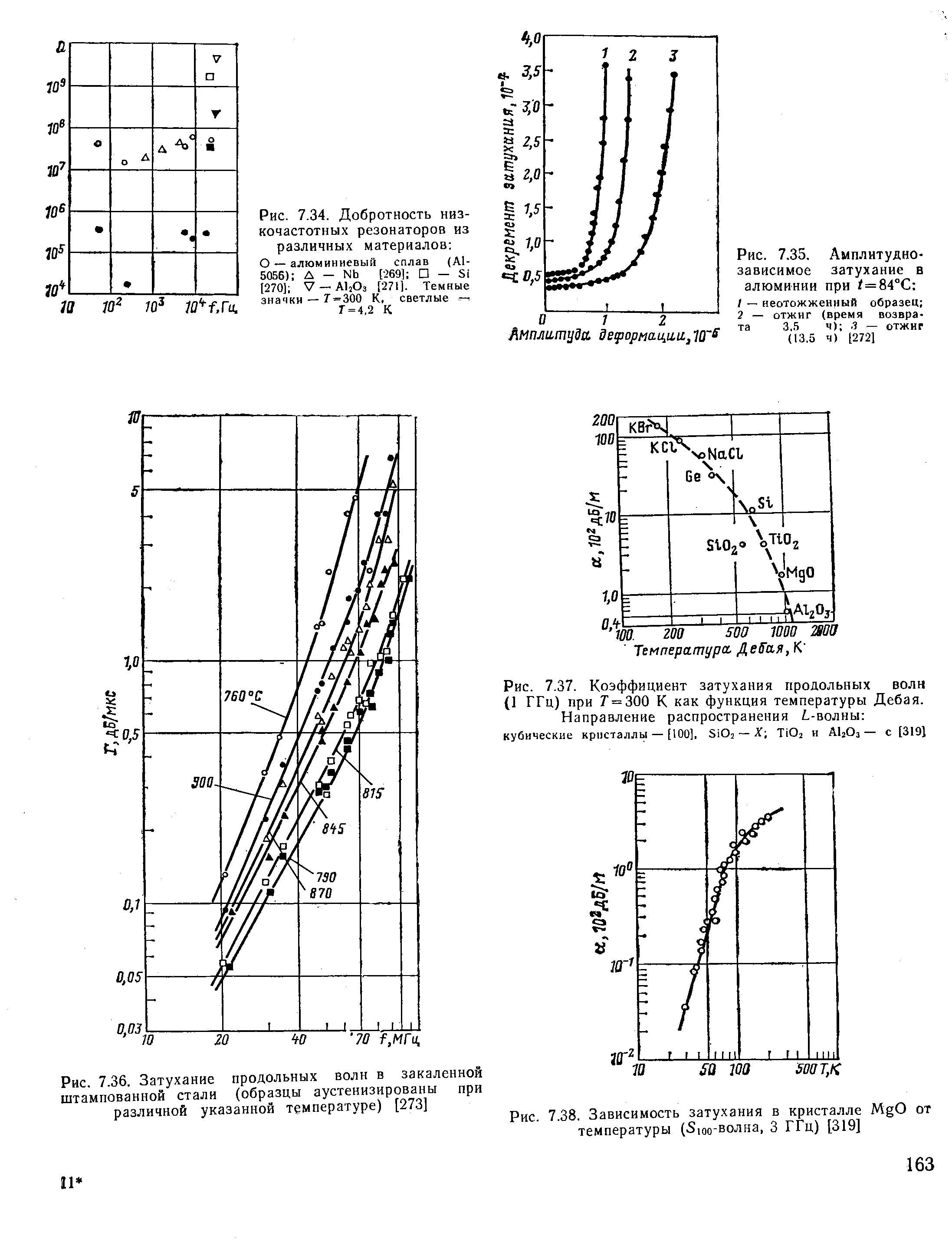 Рис. 7.34. Добротность низкочастотных резонаторов из различных материалов о — <a href="/info/29899">алюминиевый сплав</a> (А1-5056) Д — Nh [ бЭ — Si [2701 V — АЬОз [271]. Темные значки — Г-ЗОО К, светлые Т = 4,2 К
