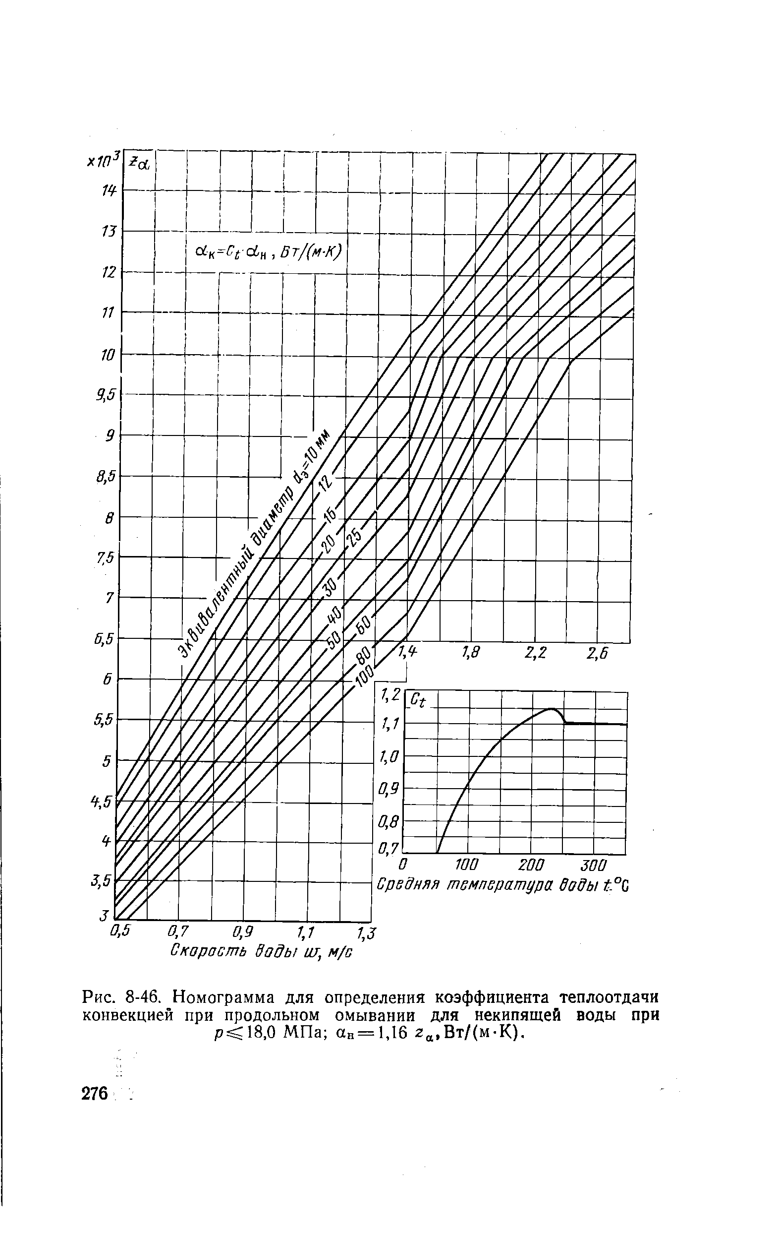 Рис. 8-46. Номограмма для определения коэффициента теплоотдачи конвекцией при продольном омывании для некипящей воды при р<18,0 МПа ав = 1,16 z ,Bt/(m-K).
