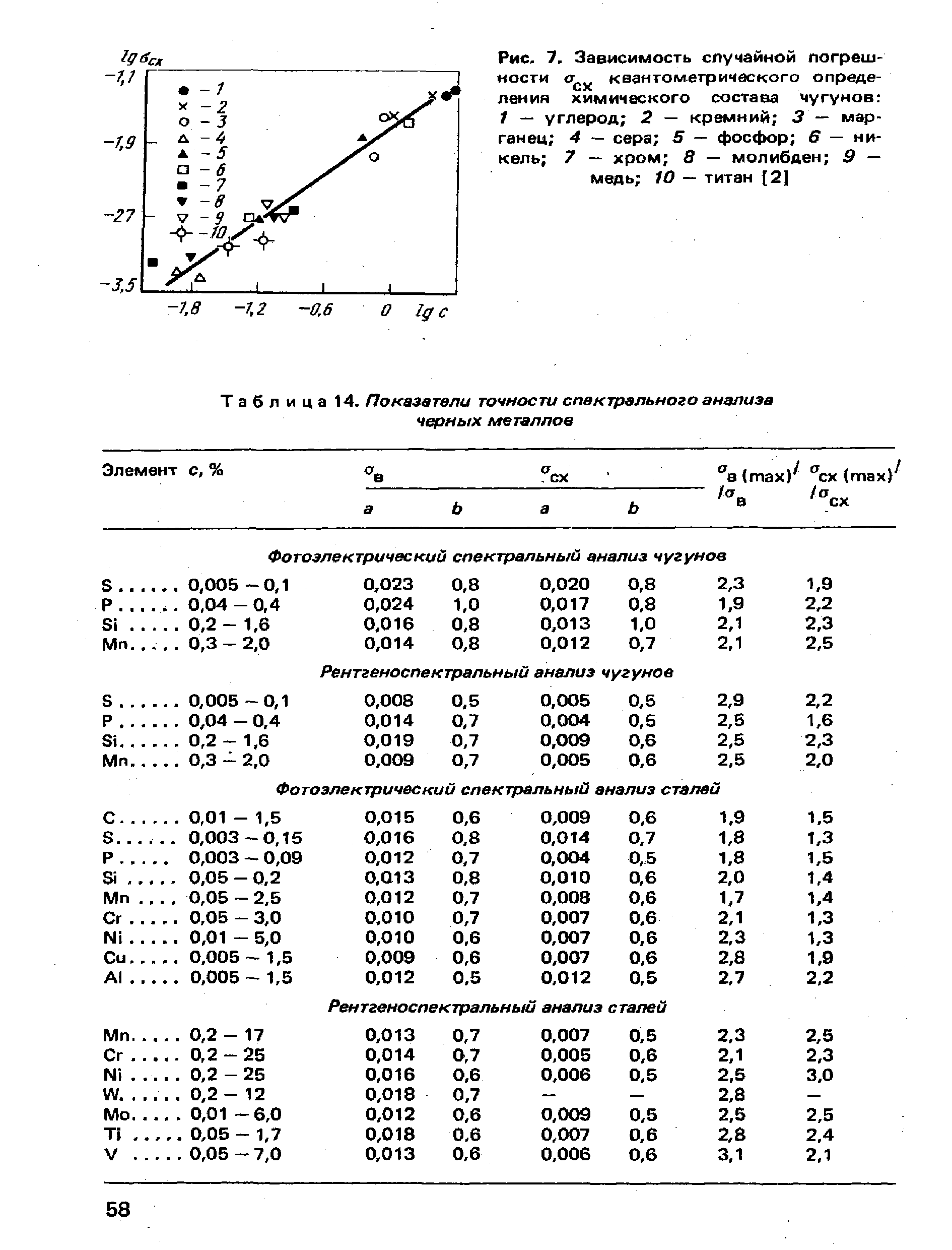 Таблица 14. Показатели точности спектрального анализа черных металлов
