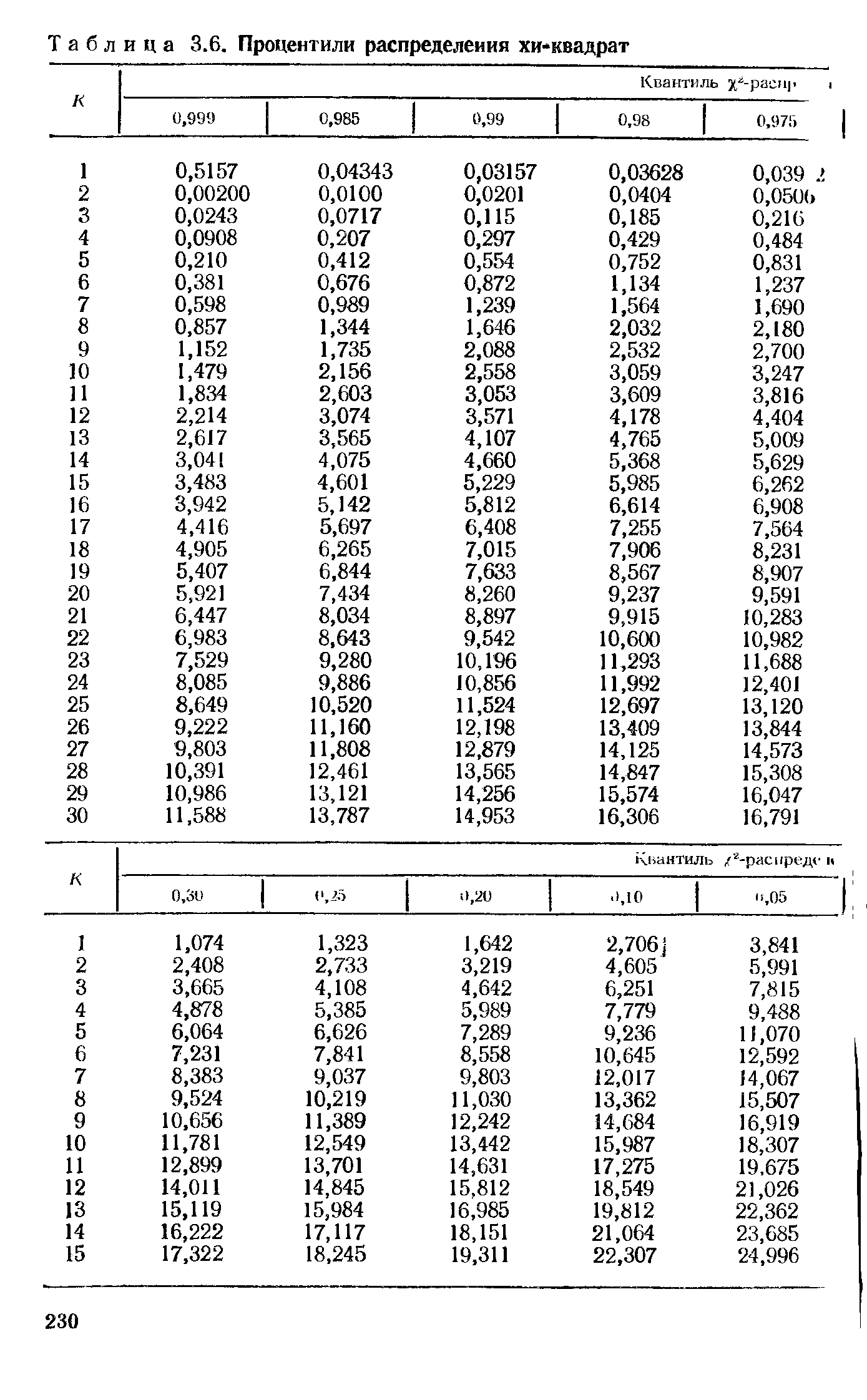 Таблица 3.6. Процентили распределения хи-квадрат
