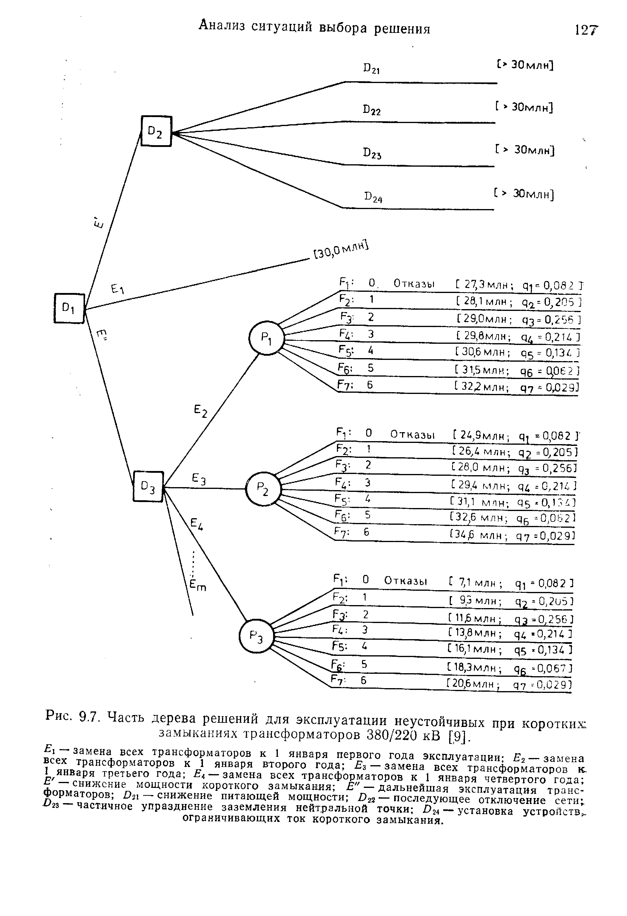 Рис. 9.7. Часть дерева решений для эксплуатации неустойчивых при <a href="/info/208875">коротких замыканиях</a> трансформаторов 380/220 кВ [9].
