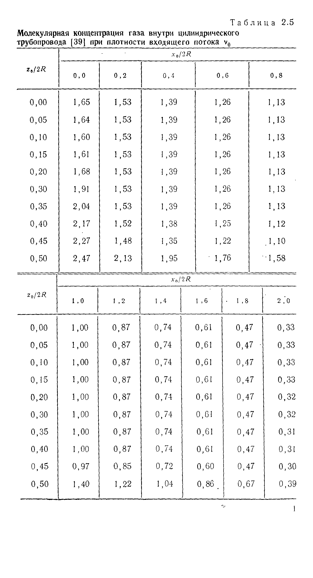 Таблица 2.5 Молекулярная концентрация газа внутри цилиндрического трубопровода [39] при плотности входящего потока v 
