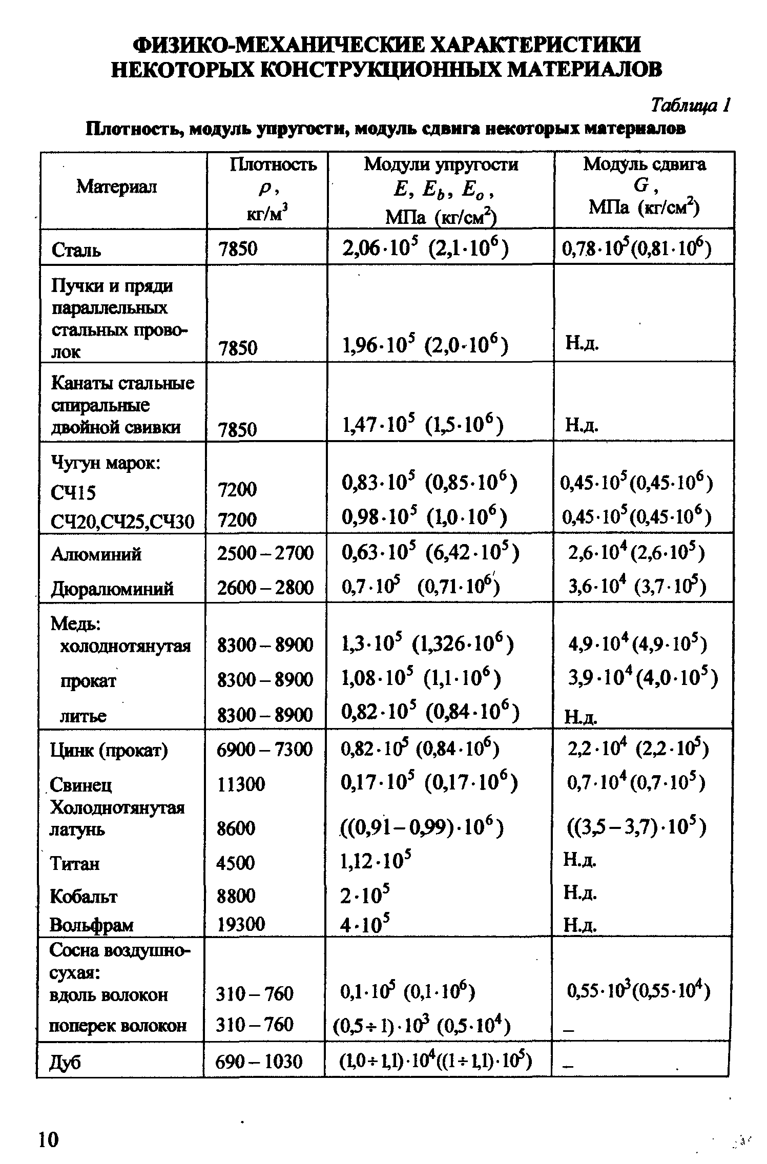 Пучки и пряди параллельных стальных проволок 7850 1,9610 (2,0 10 ) Н.Д.
