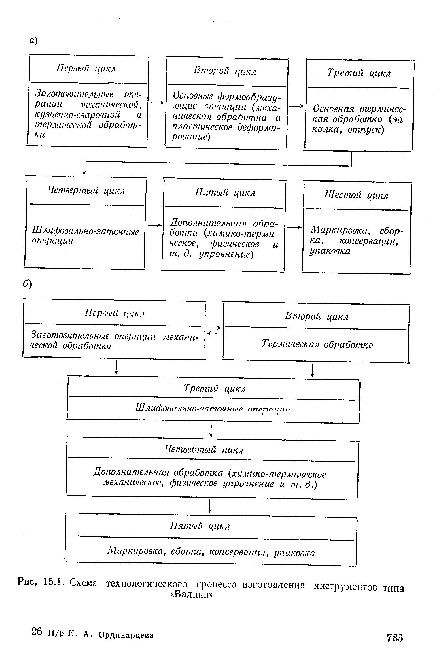 Рис. 15. . Схема технологического процесса изготовления инструментов типа
