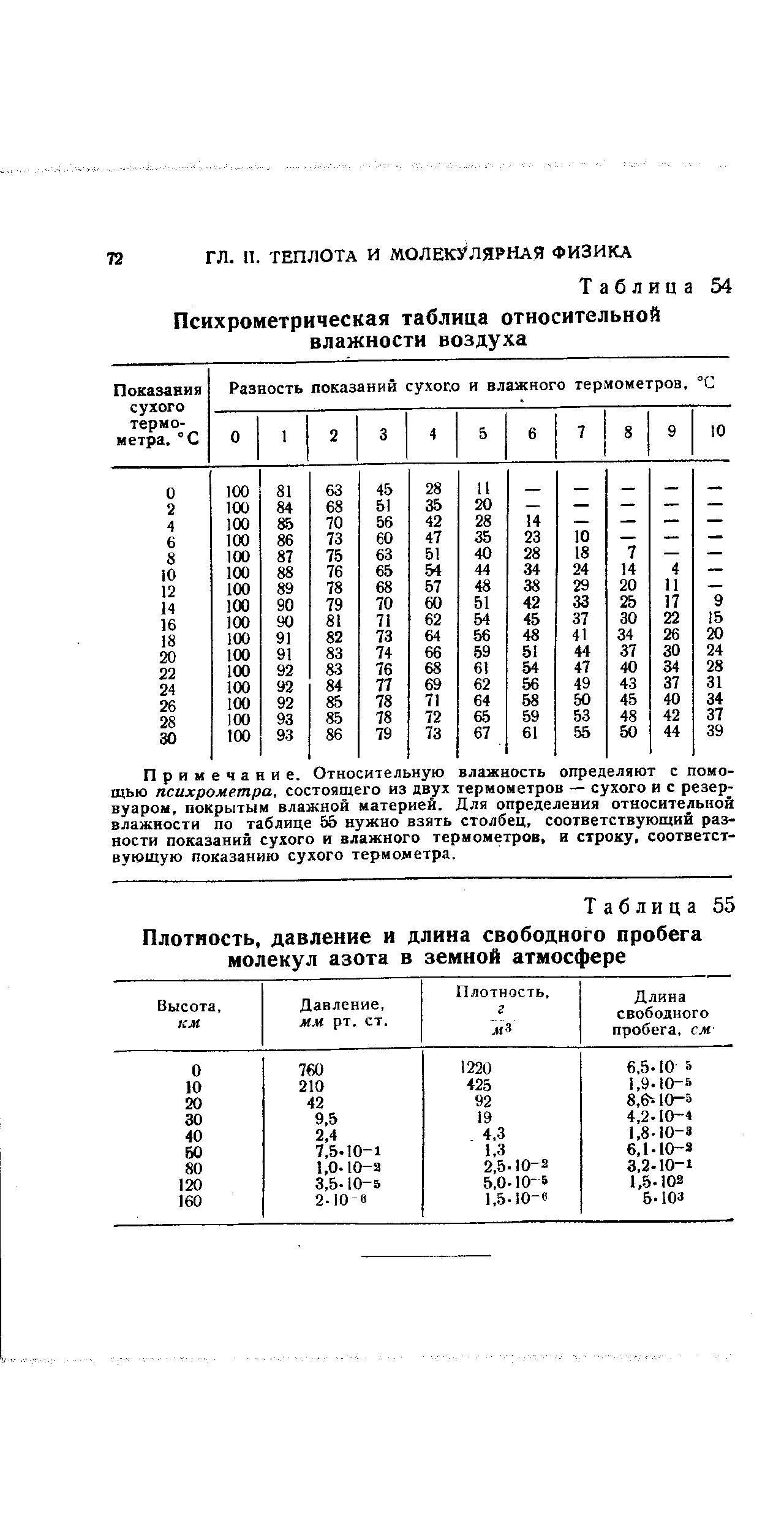 Примечание. Относительную влажность определяют с помощью психрометра, состоящего из двух термометров — сухого и с резервуаром, покрытым влажной материей. Для определения относительной влажности по таблице 55 нужно взять столбец, соответствующий разности показаний сухого и влажного термометров и строку, соответствующую показанию сухого термометра.
