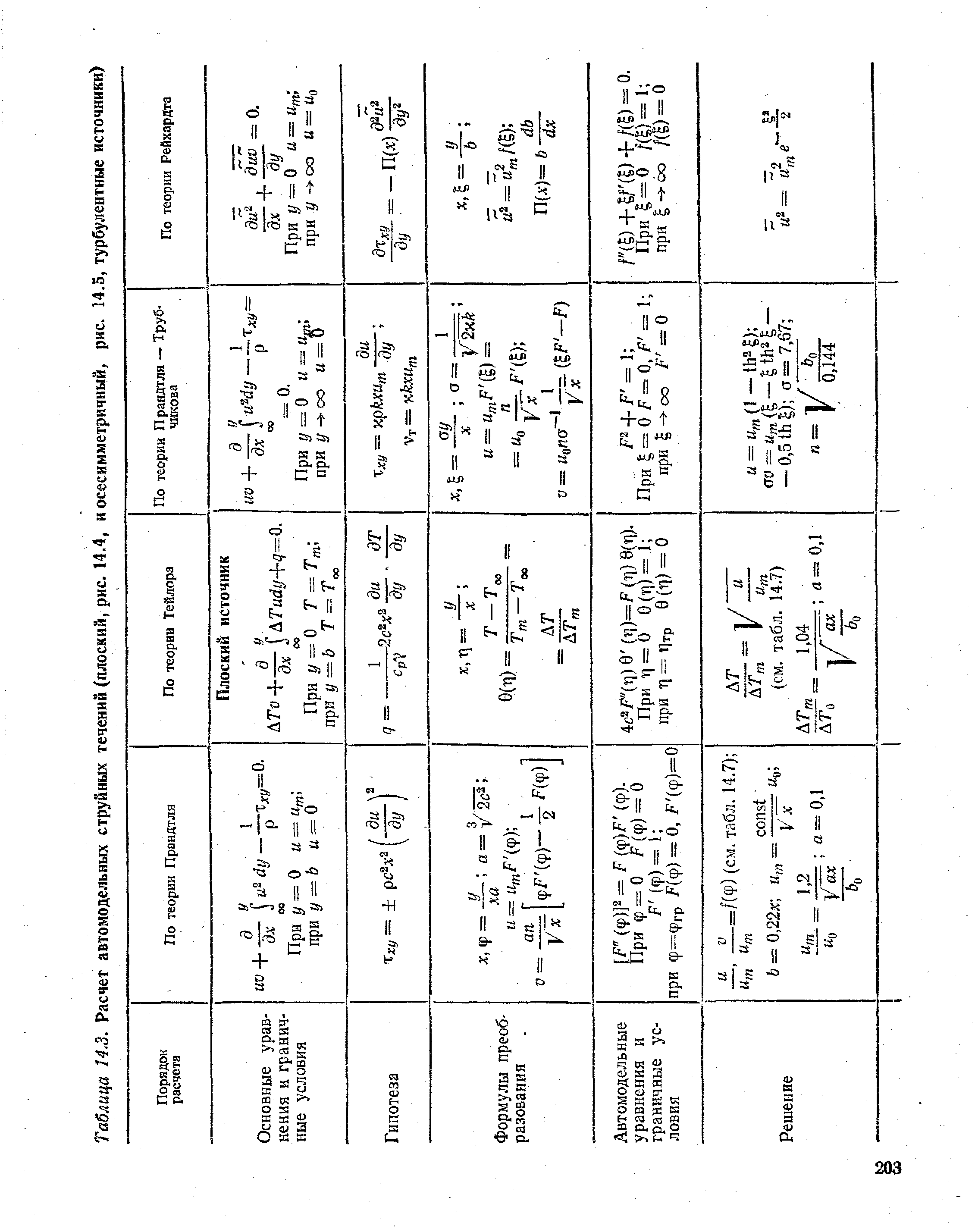 Таблица 14.3. Расчет автомодельных струйных течений (плоский, рис. 14.4, и осесимметричный, рис. 14.5, турбулентные источники)
