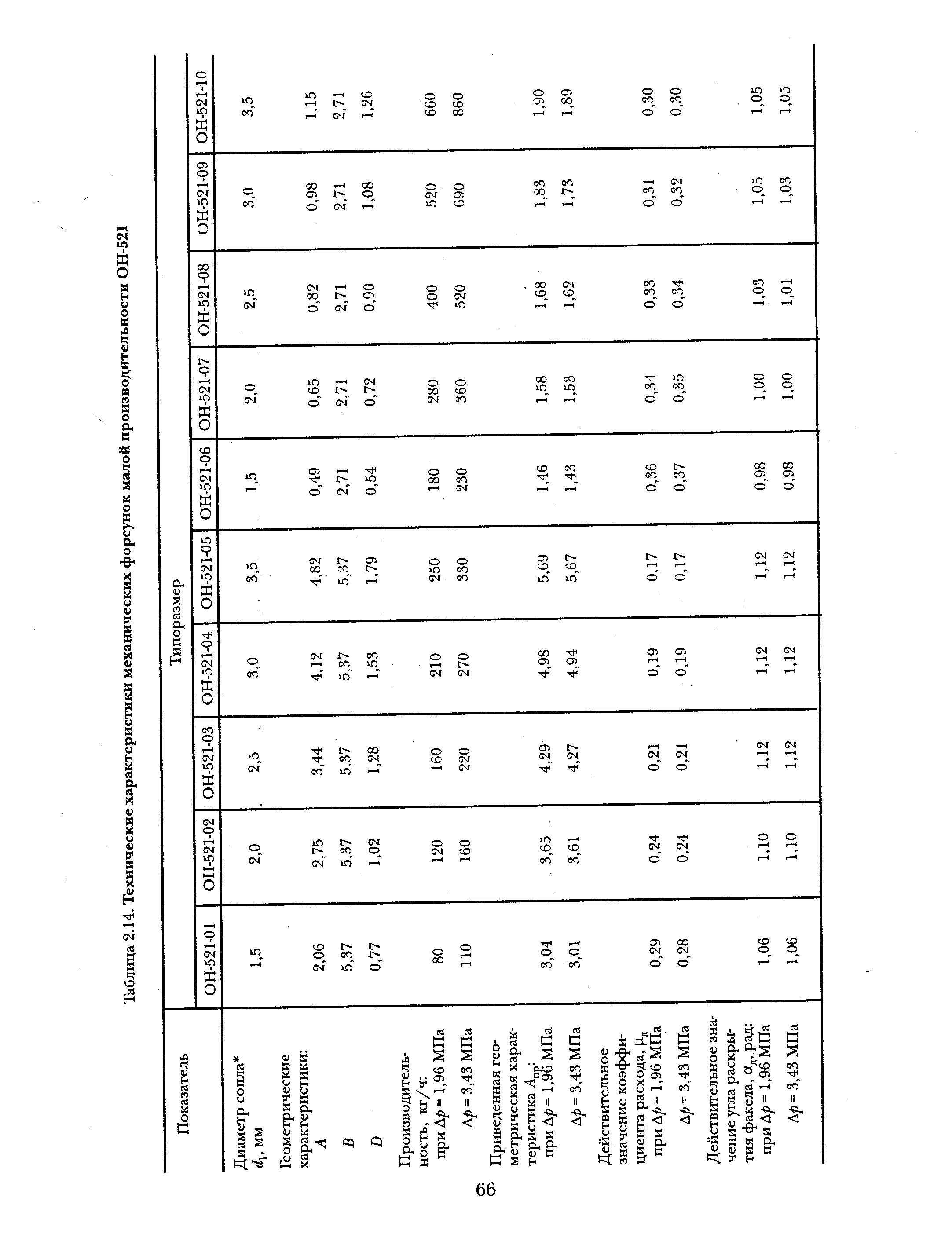Таблица 2.14, Технические <a href="/info/7719">характеристики механических</a> форсунок малой производительности ОН-521
