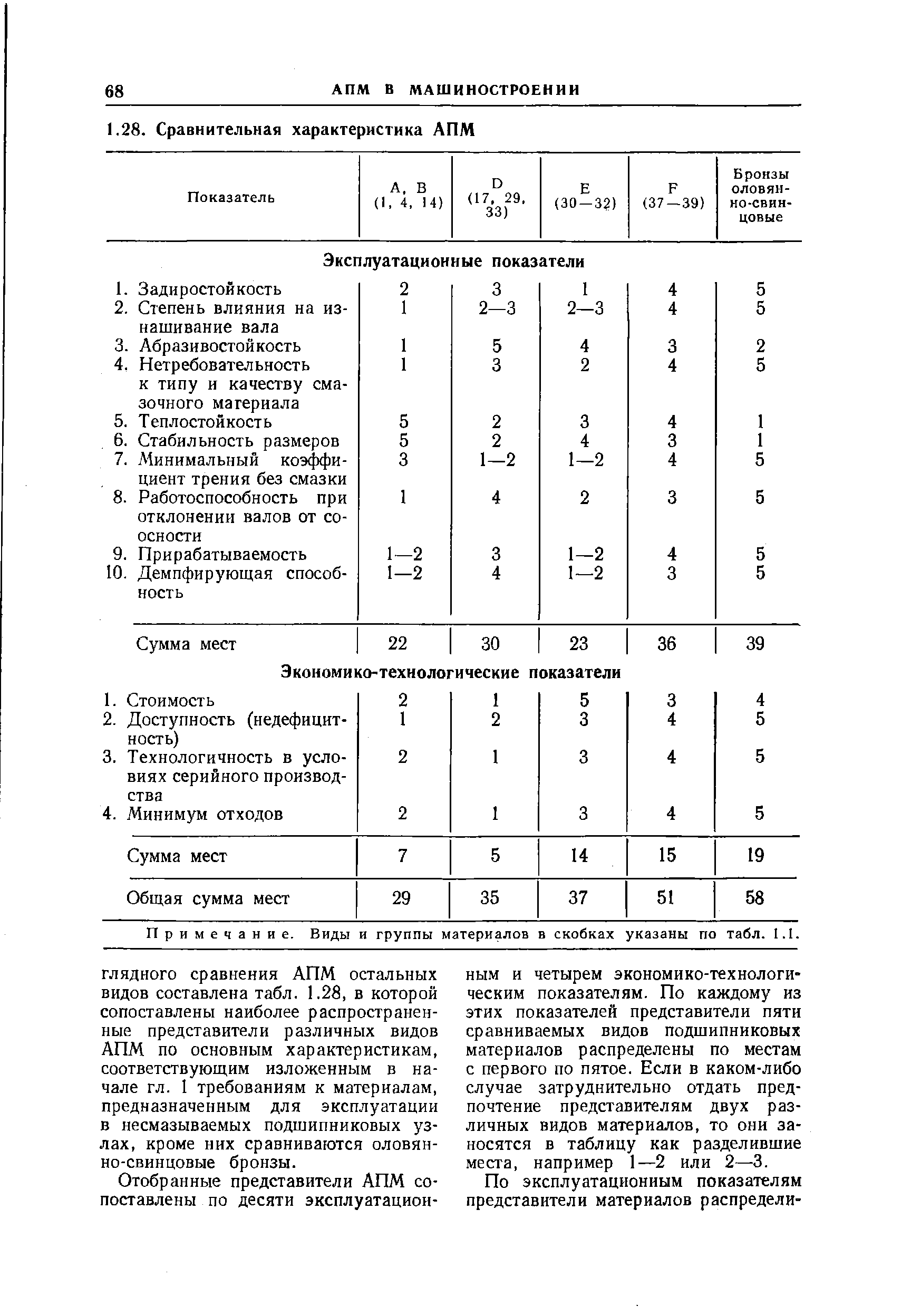 Примечание. Виды и группы материалов В скобках указаны па 1 табл. I.1.
